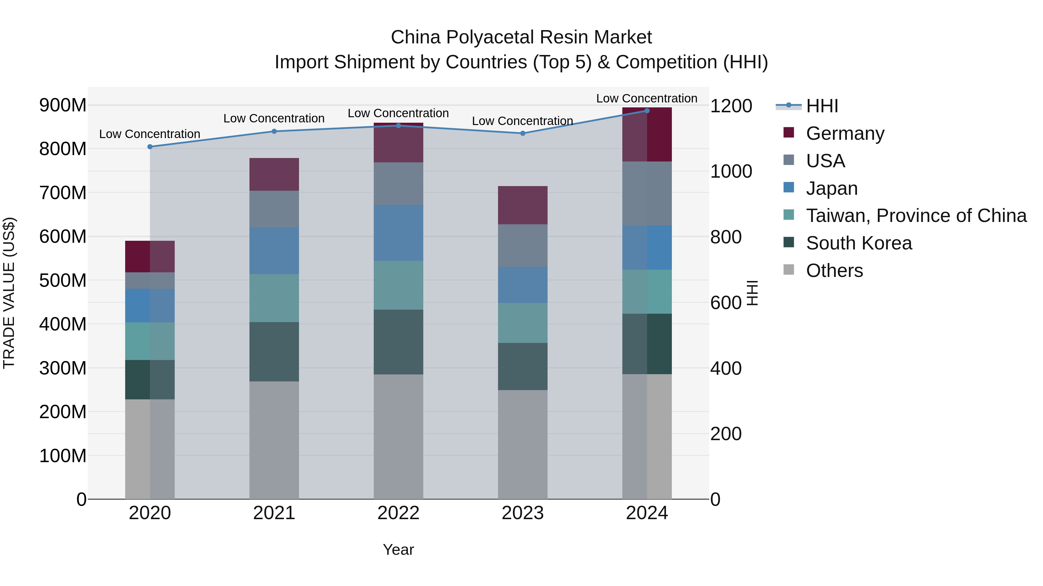 China Polyacetal Resin Market Top 5 Importing Countries and Market Competition (HHI) Analysis