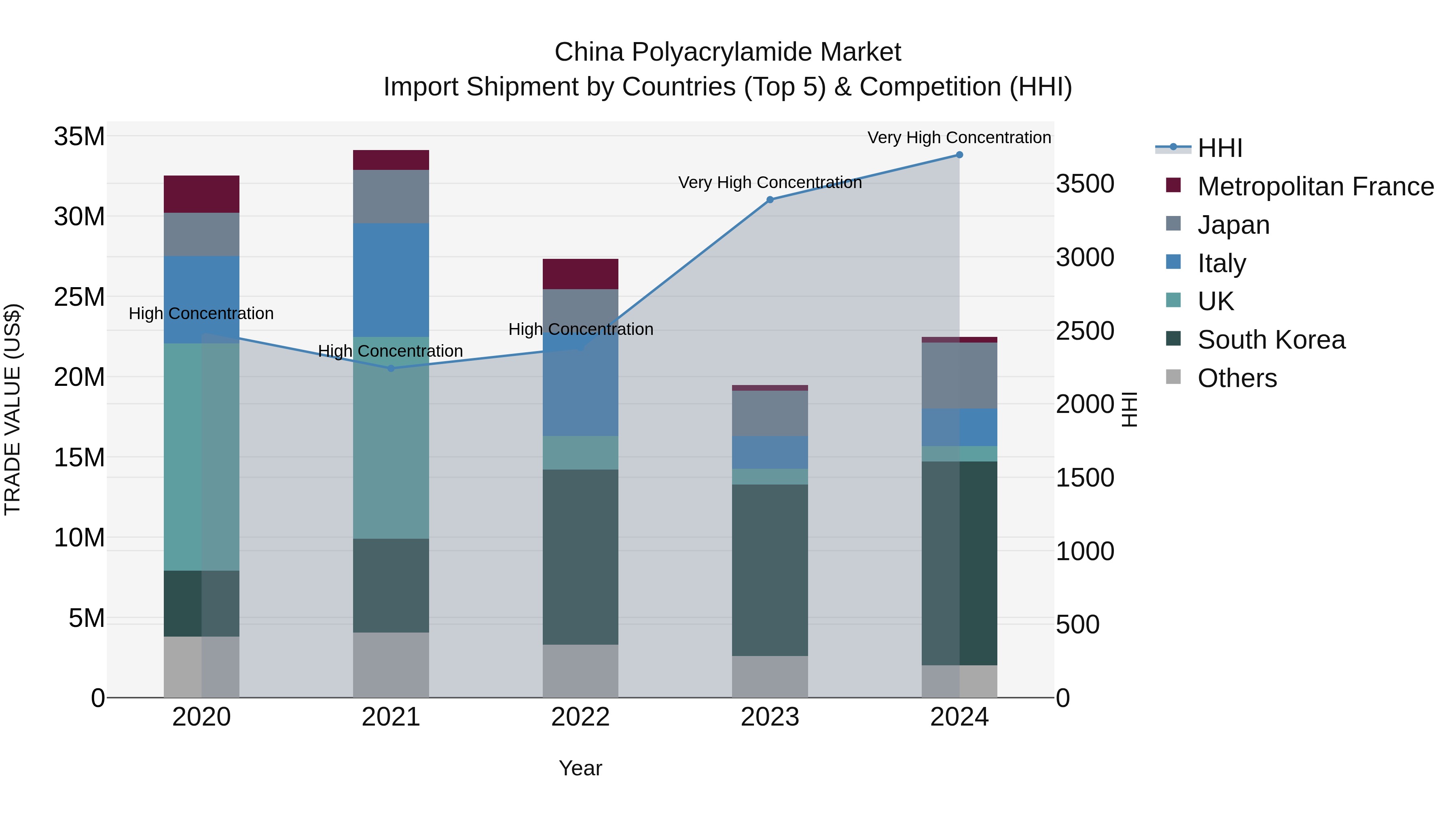 China Polyacrylamide Market Top 5 Importing Countries and Market Competition (HHI) Analysis