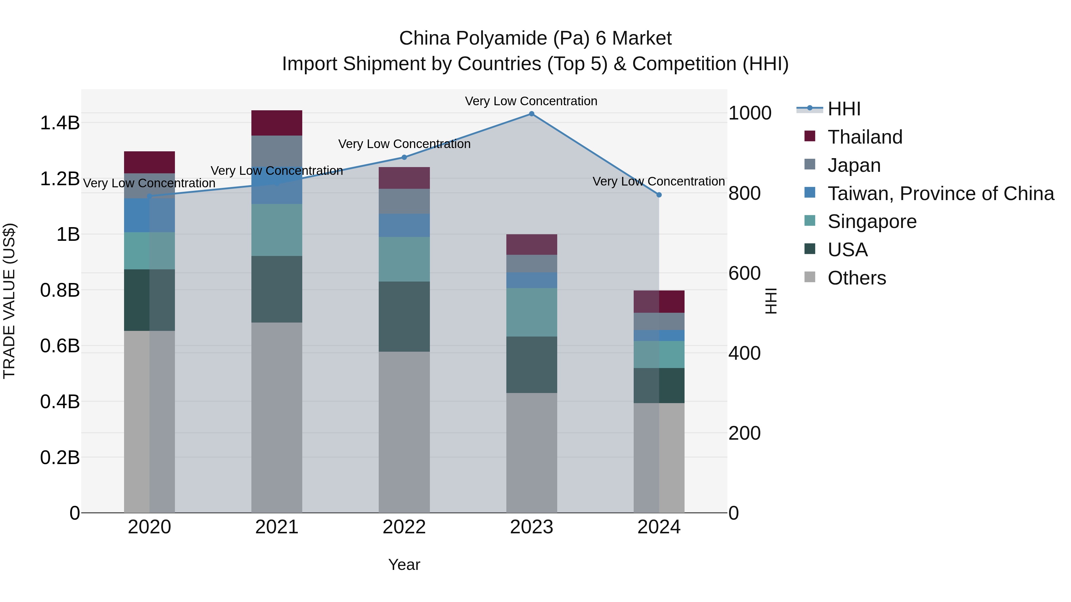 China Polyamide (Pa) 6 Market Top 5 Importing Countries and Market Competition (HHI) Analysis