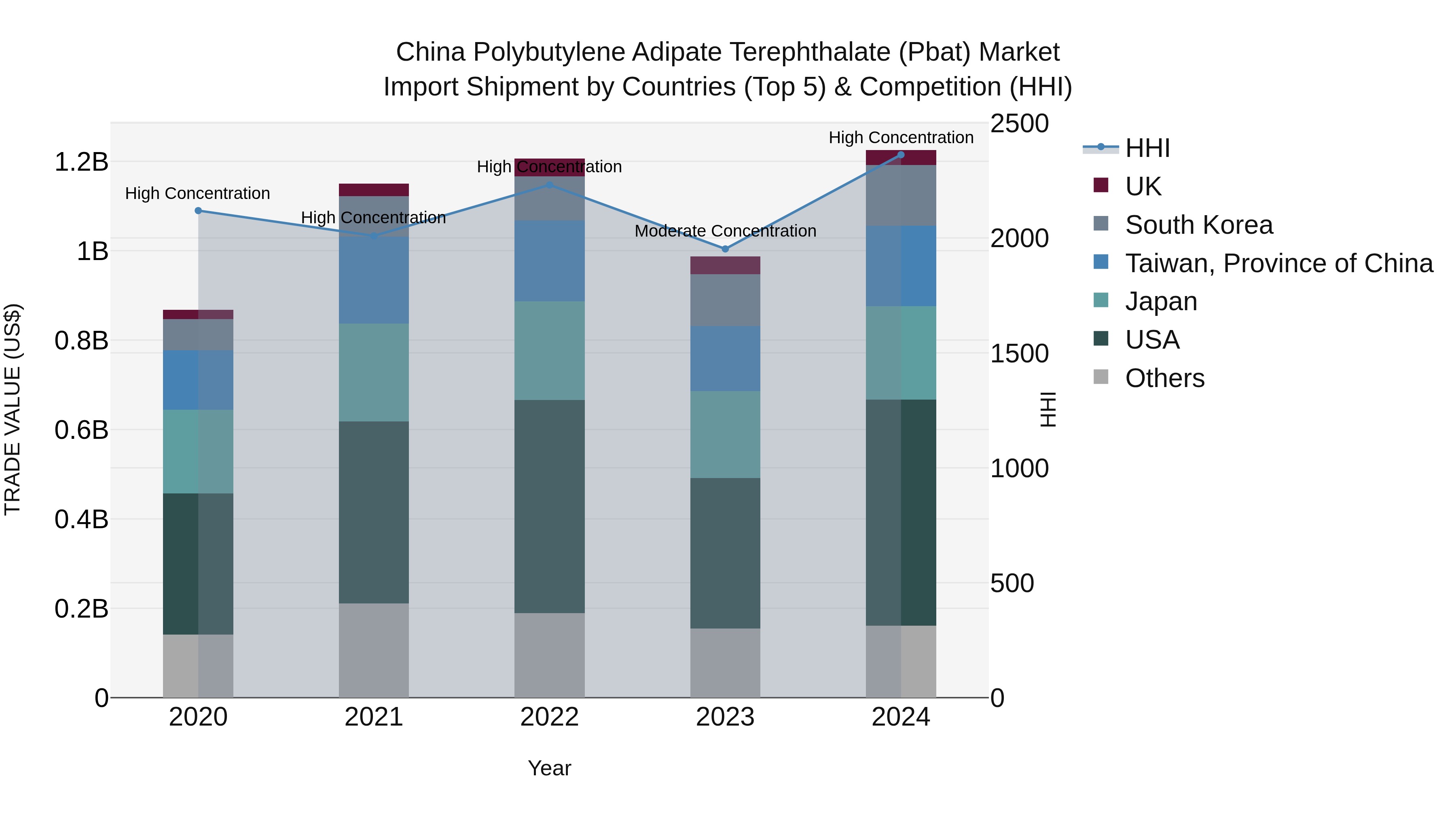 China Polybutylene Adipate Terephthalate (Pbat) Market Top 5 Importing Countries and Market Competition (HHI) Analysis