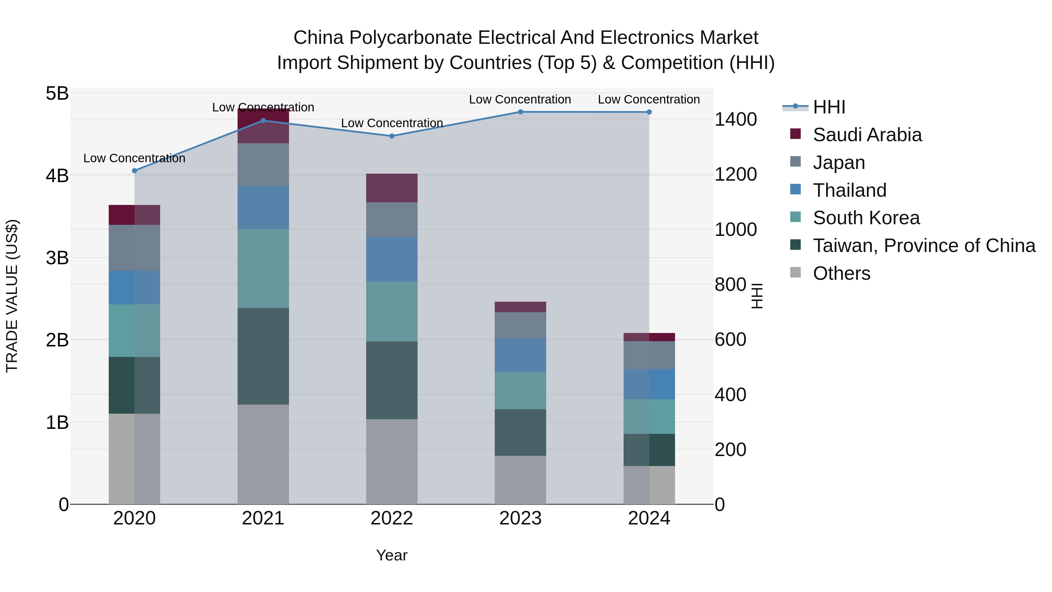 China Polycarbonate Electrical and Electronics Market Top 5 Importing Countries and Market Competition (HHI) Analysis