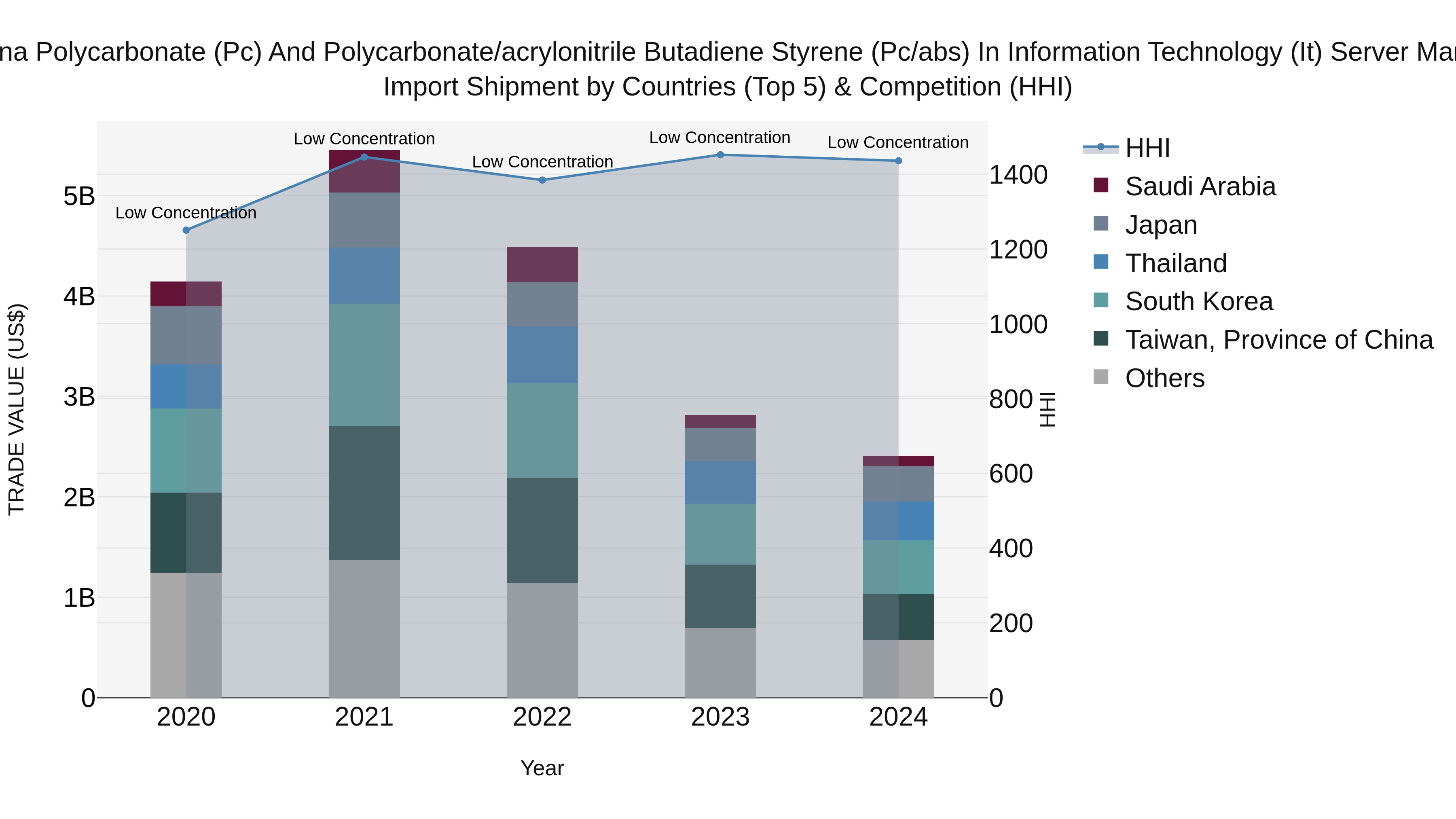 China Polycarbonate (Pc) and Polycarbonate/acrylonitrile Butadiene Styrene (Pc/abs) in Information Technology (It) Server Market Top 5 Importing Countries and Market Competition (HHI) Analysis