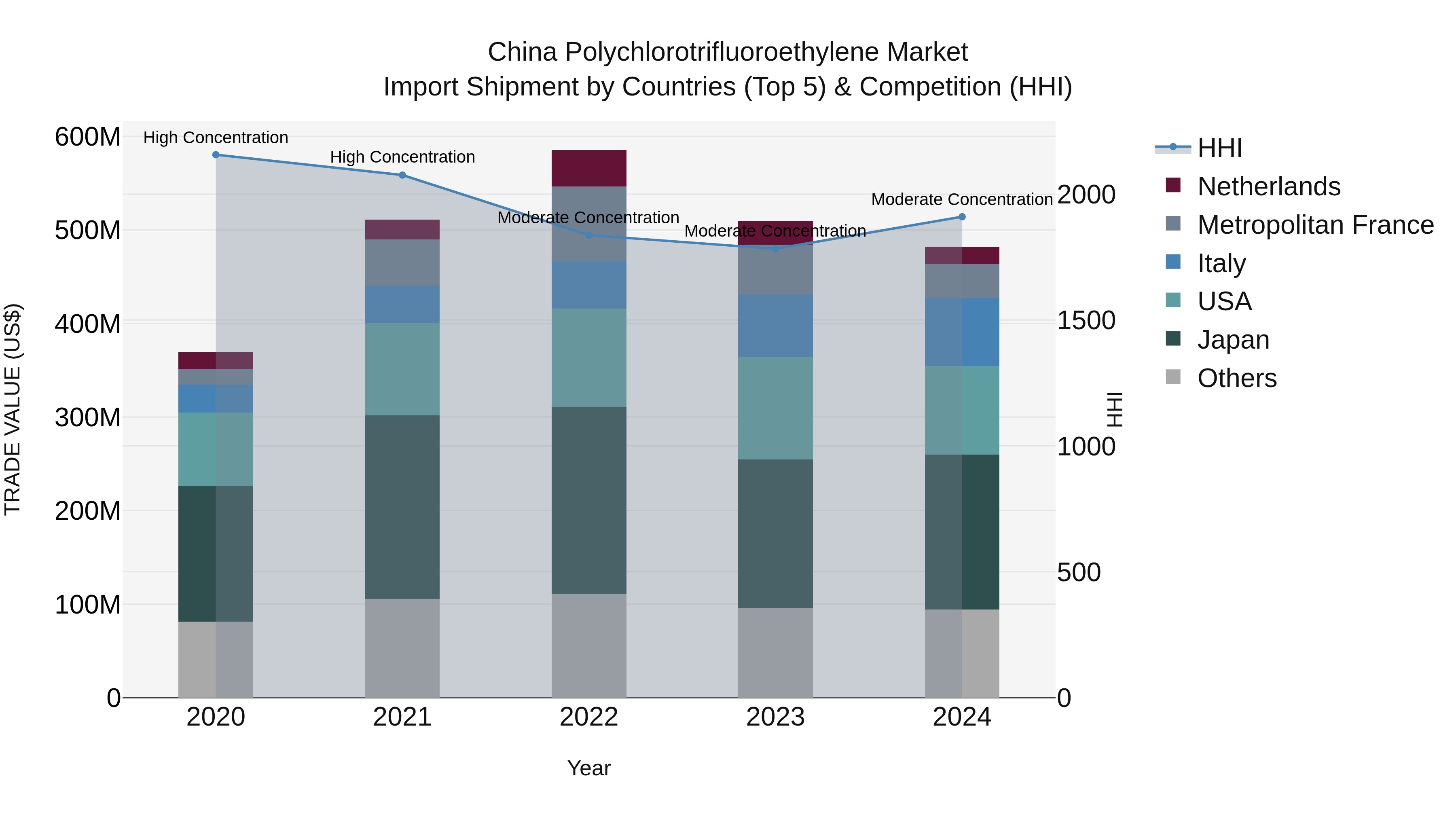 China Polychlorotrifluoroethylene Market Top 5 Importing Countries and Market Competition (HHI) Analysis