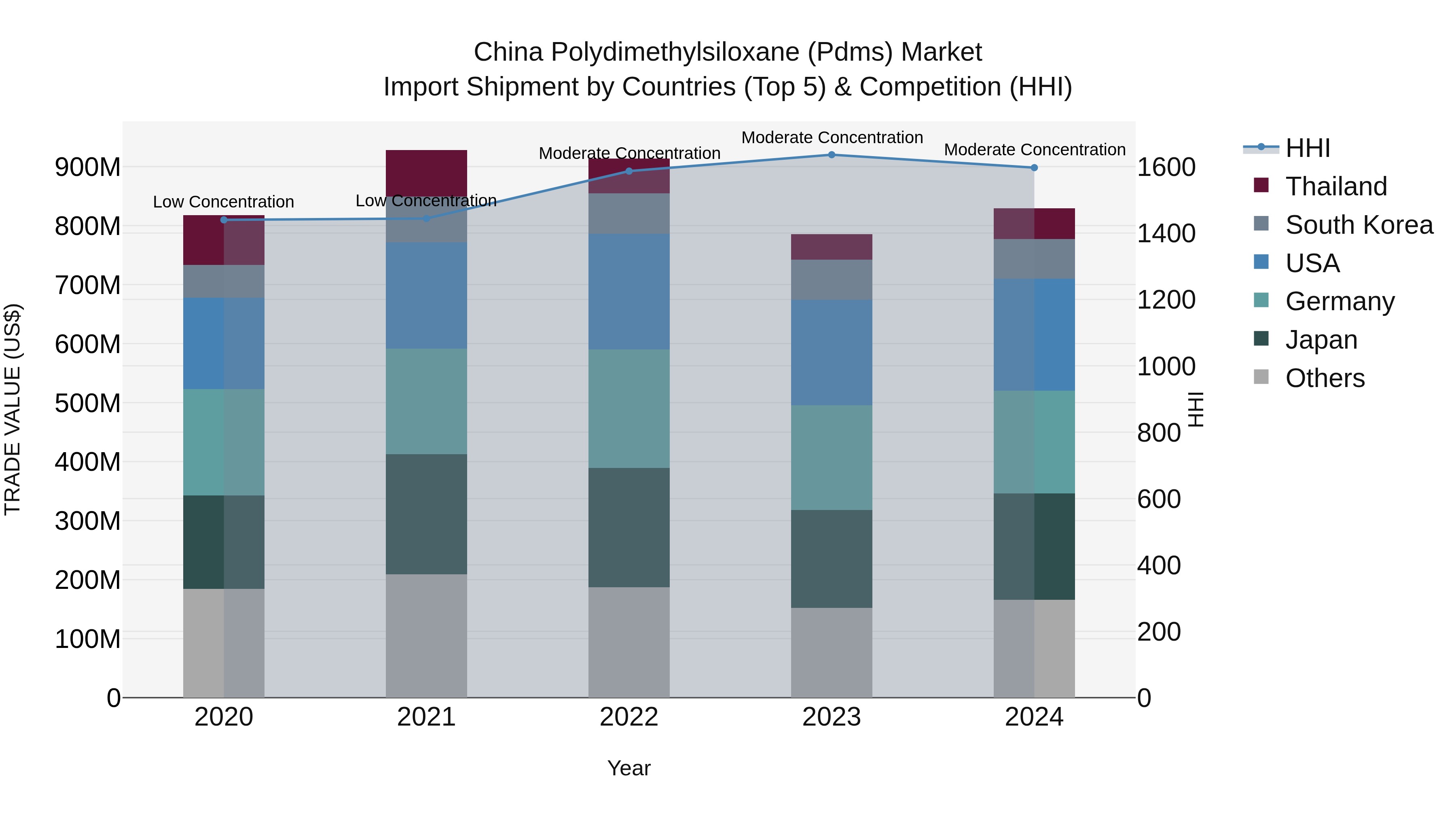 China Polydimethylsiloxane (Pdms) Market Top 5 Importing Countries and Market Competition (HHI) Analysis