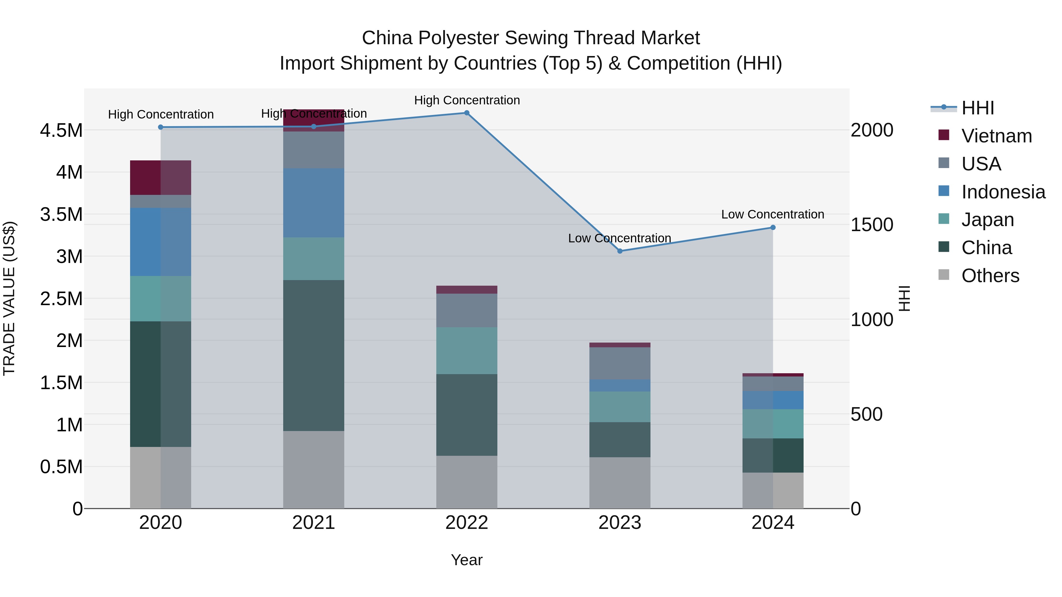 China Polyester Sewing Thread Market Top 5 Importing Countries and Market Competition (HHI) Analysis