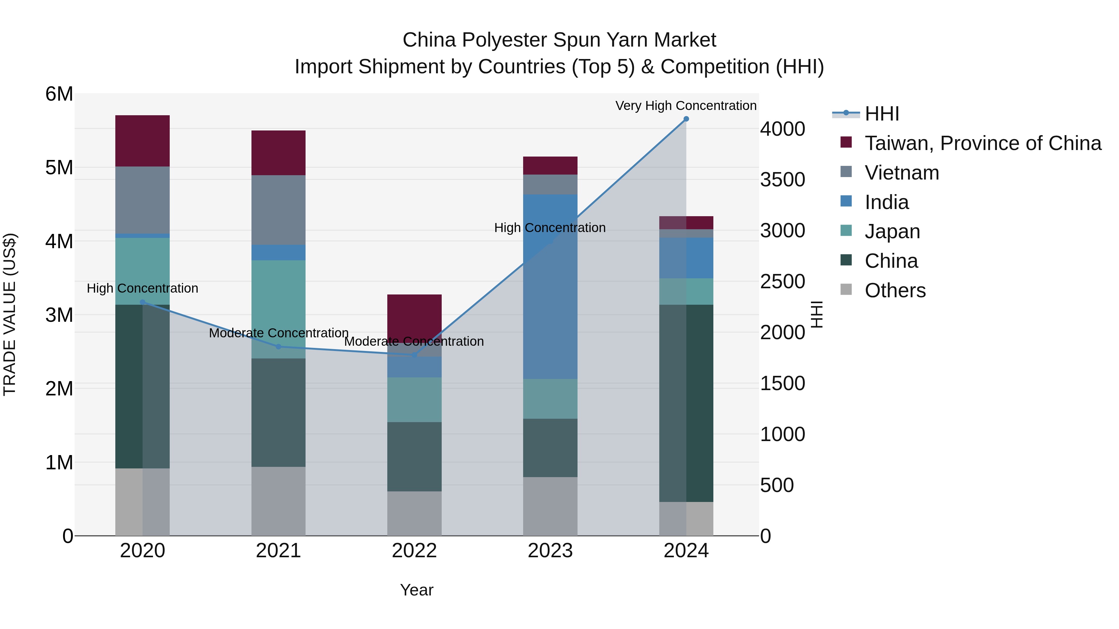 China Polyester Spun Yarn Market Top 5 Importing Countries and Market Competition (HHI) Analysis