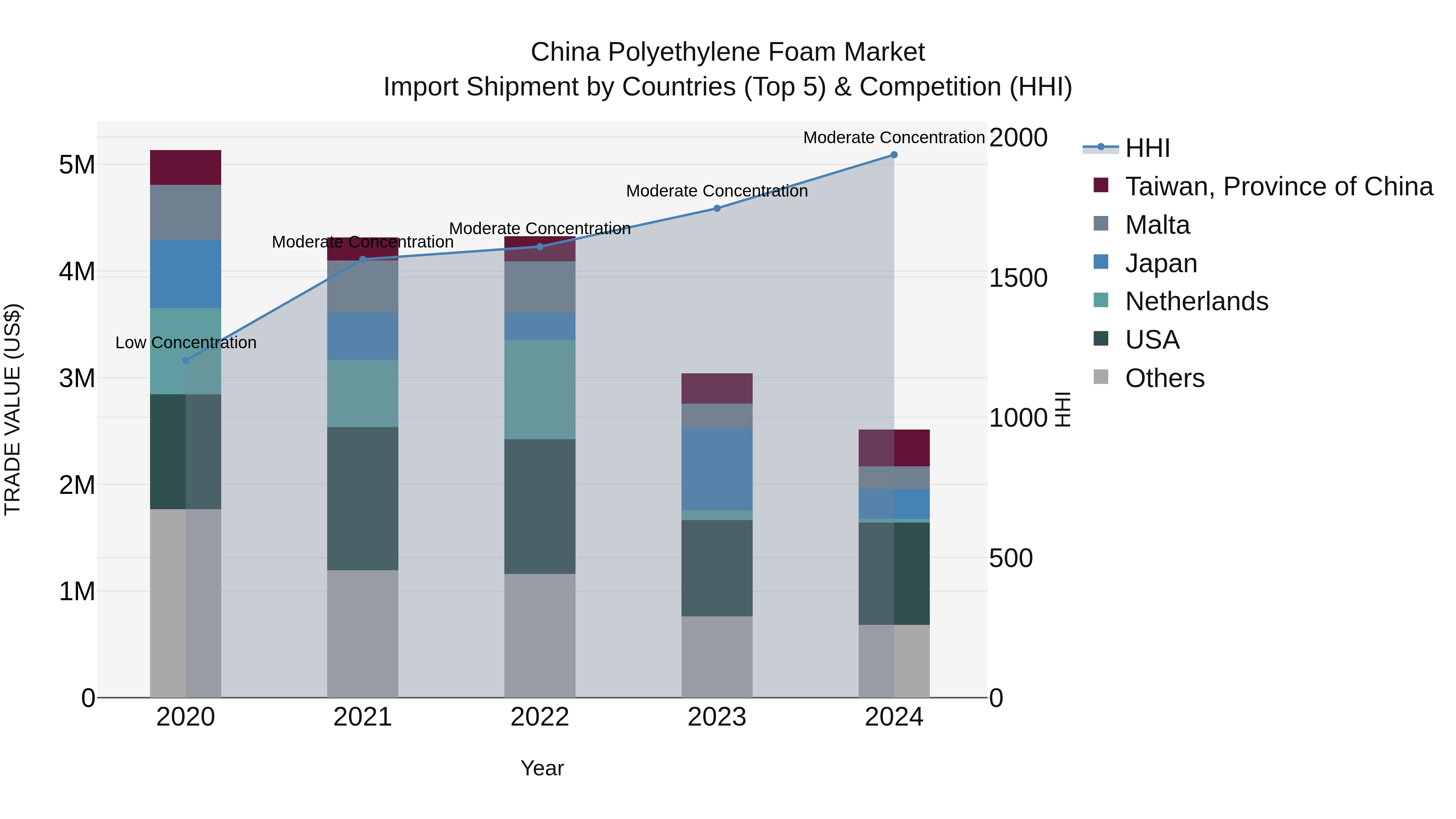China Polyethylene Foam Market Top 5 Importing Countries and Market Competition (HHI) Analysis