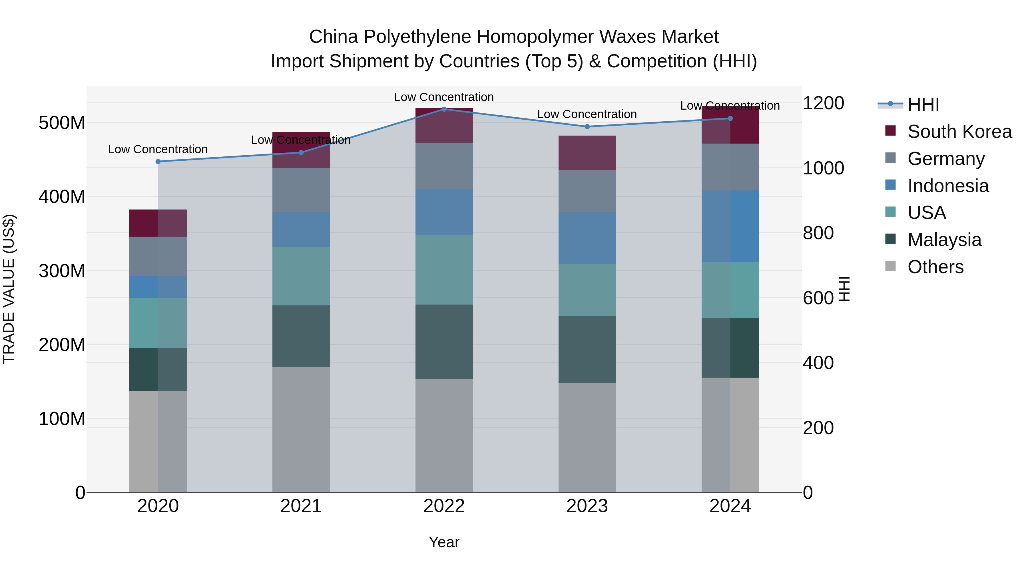 China Polyethylene Homopolymer Waxes Market Top 5 Importing Countries and Market Competition (HHI) Analysis