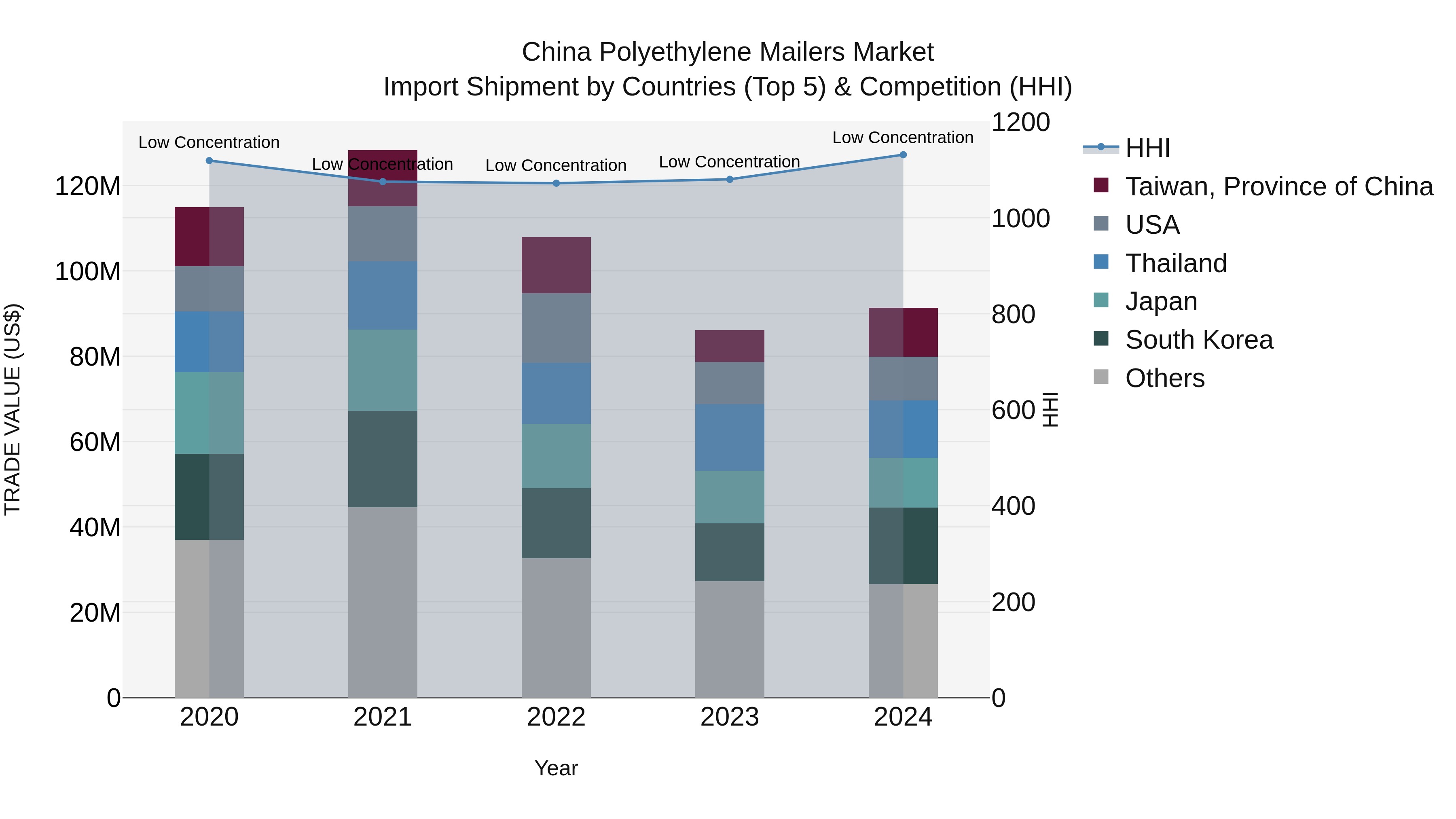 China Polyethylene Mailers Market Top 5 Importing Countries and Market Competition (HHI) Analysis