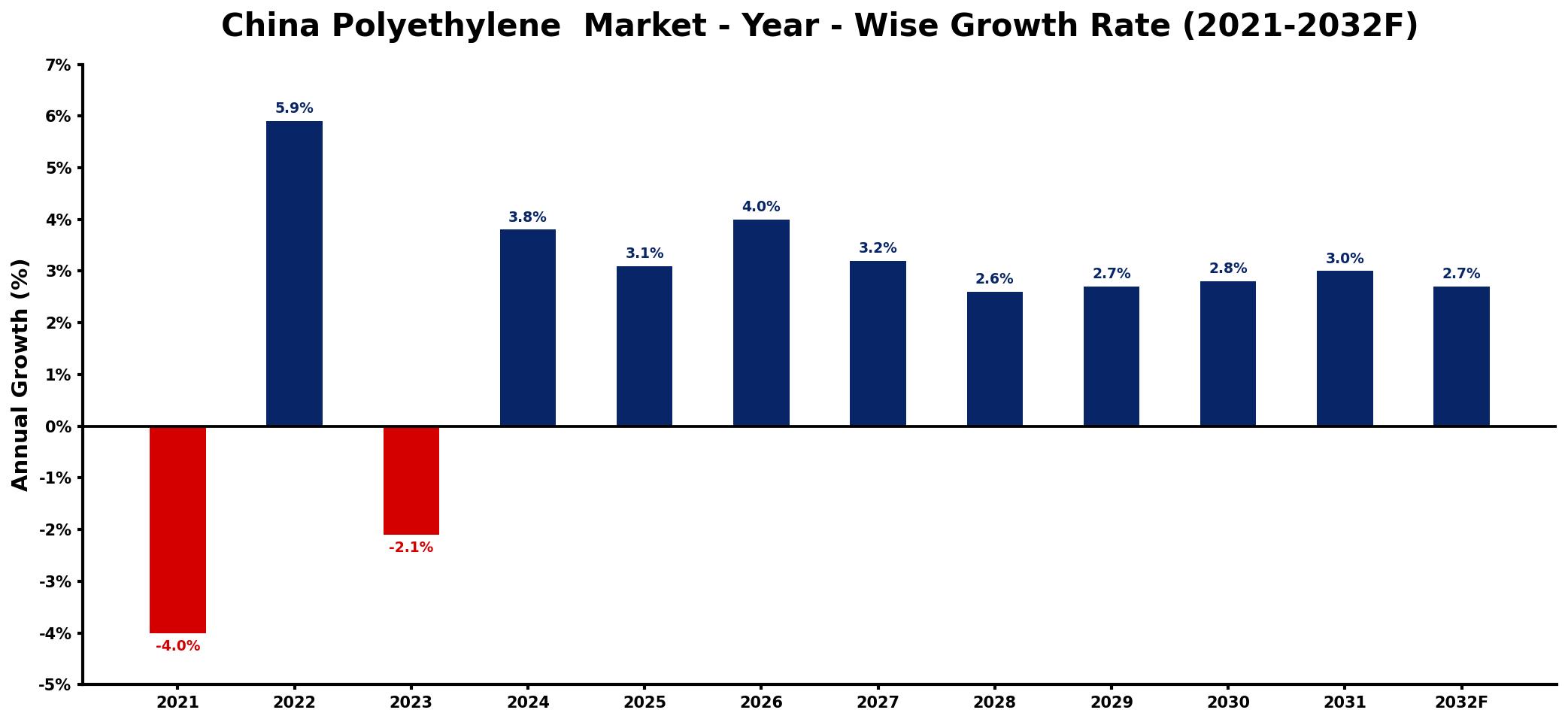 China Polyethylene  Market Year-wise Growth Rate and Key Drivers