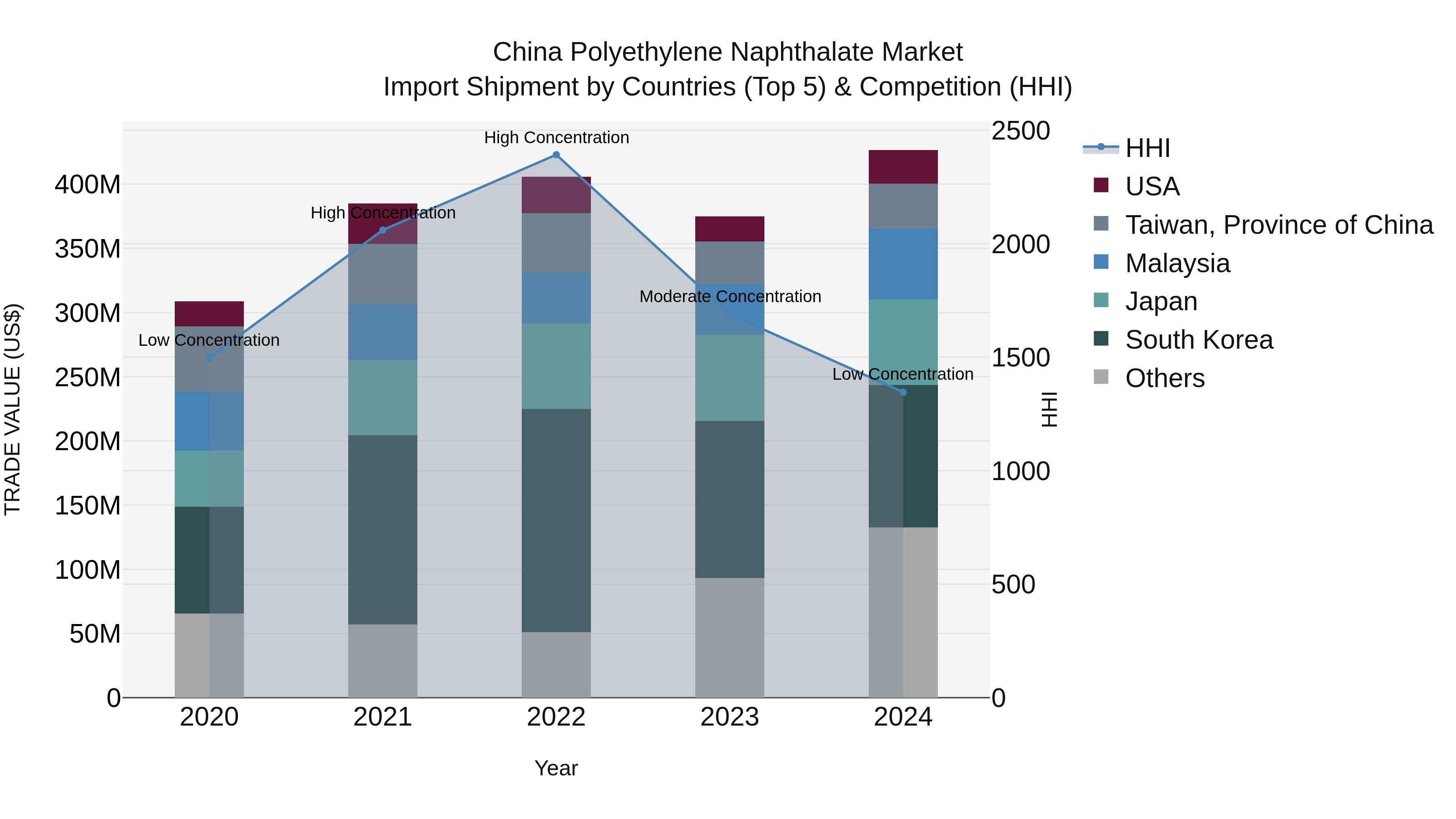 China Polyethylene Naphthalate Market Top 5 Importing Countries and Market Competition (HHI) Analysis