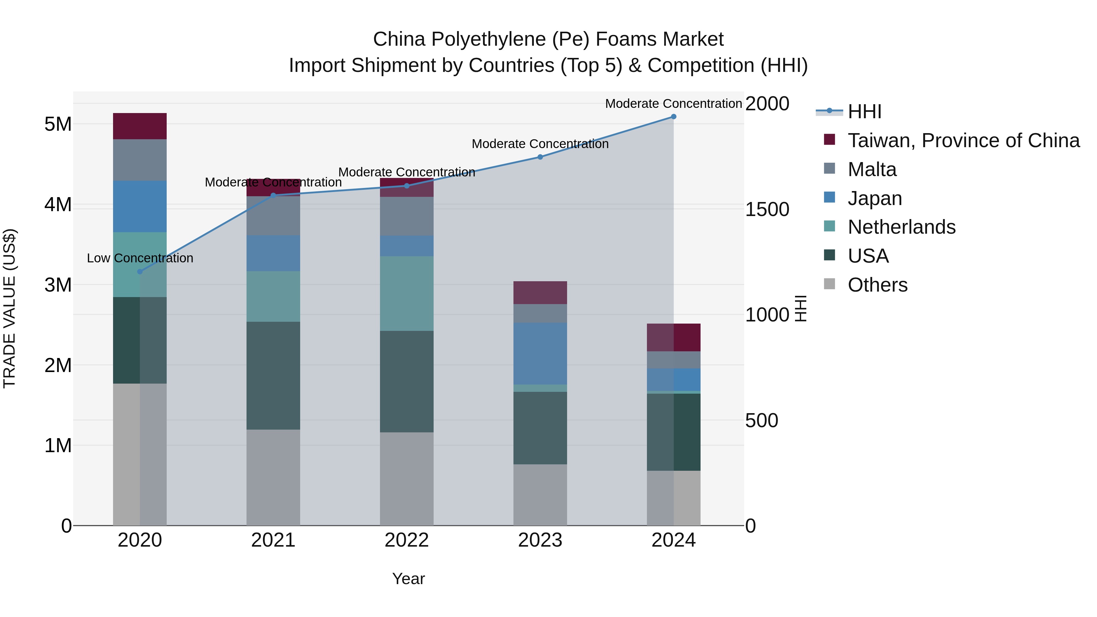 China Polyethylene (Pe) Foams Market Top 5 Importing Countries and Market Competition (HHI) Analysis