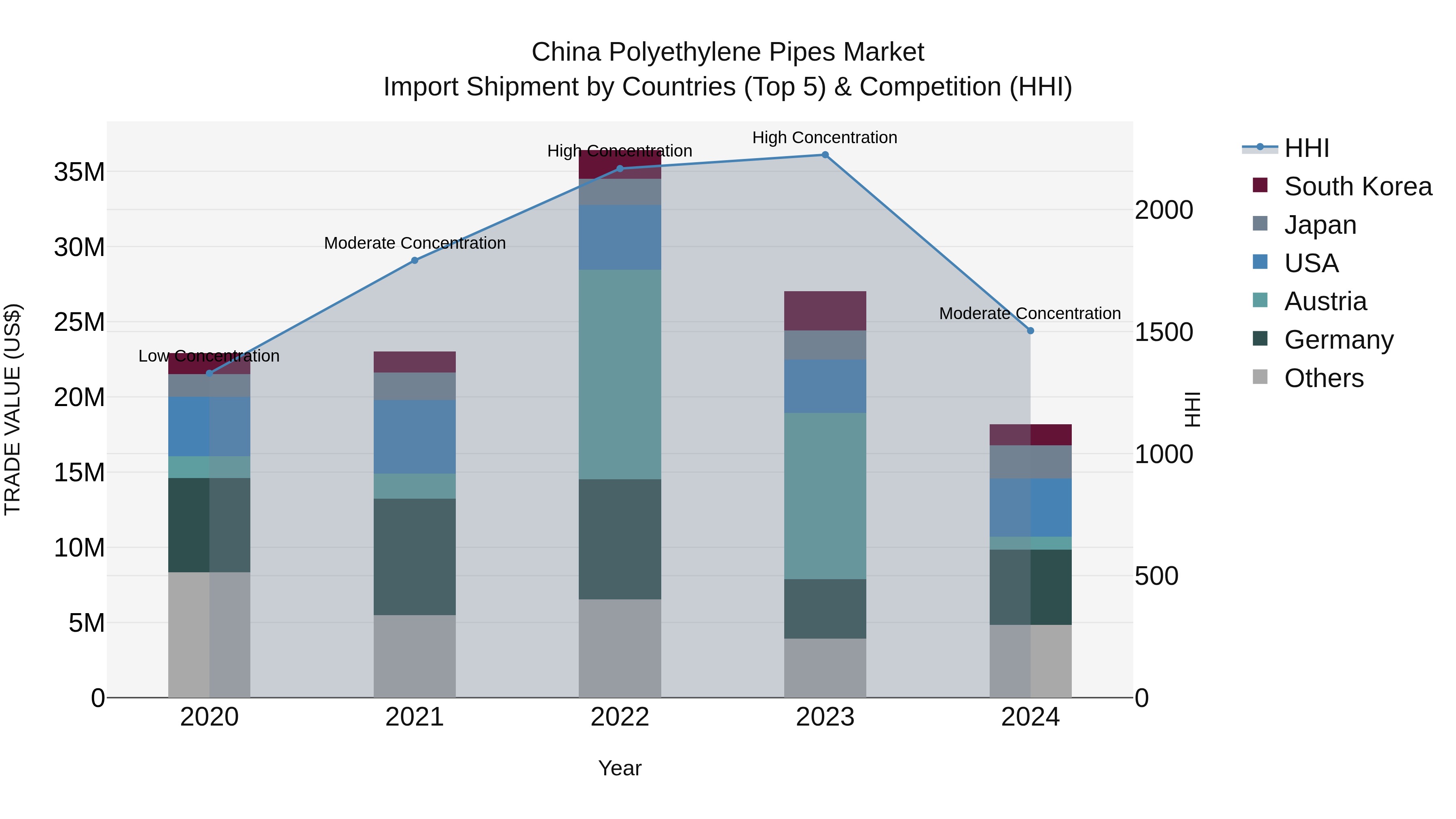 China Polyethylene Pipes Market Top 5 Importing Countries and Market Competition (HHI) Analysis