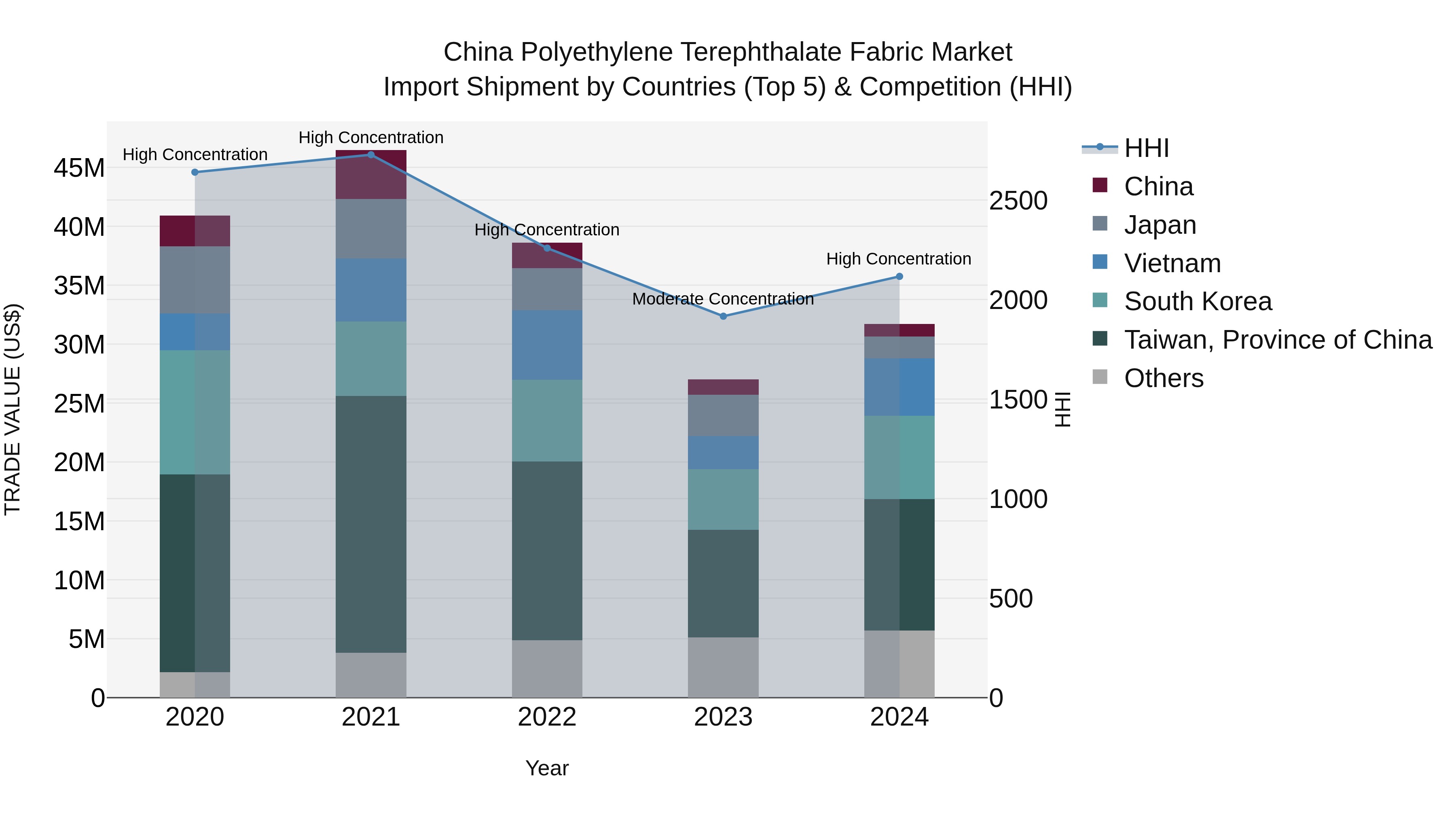 China Polyethylene Terephthalate Fabric Market Top 5 Importing Countries and Market Competition (HHI) Analysis