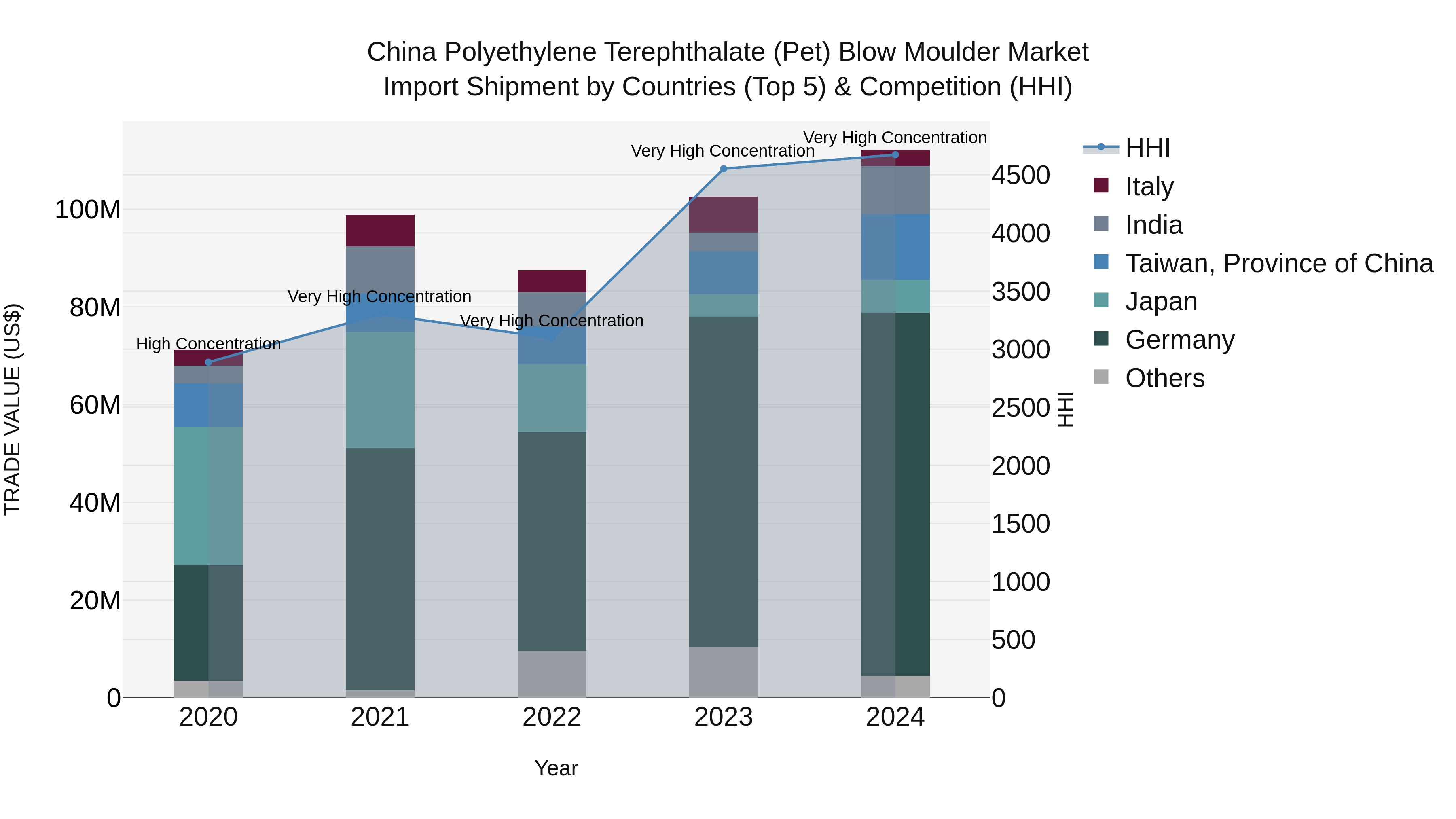 China Polyethylene Terephthalate (Pet) Blow Moulder Market Top 5 Importing Countries and Market Competition (HHI) Analysis