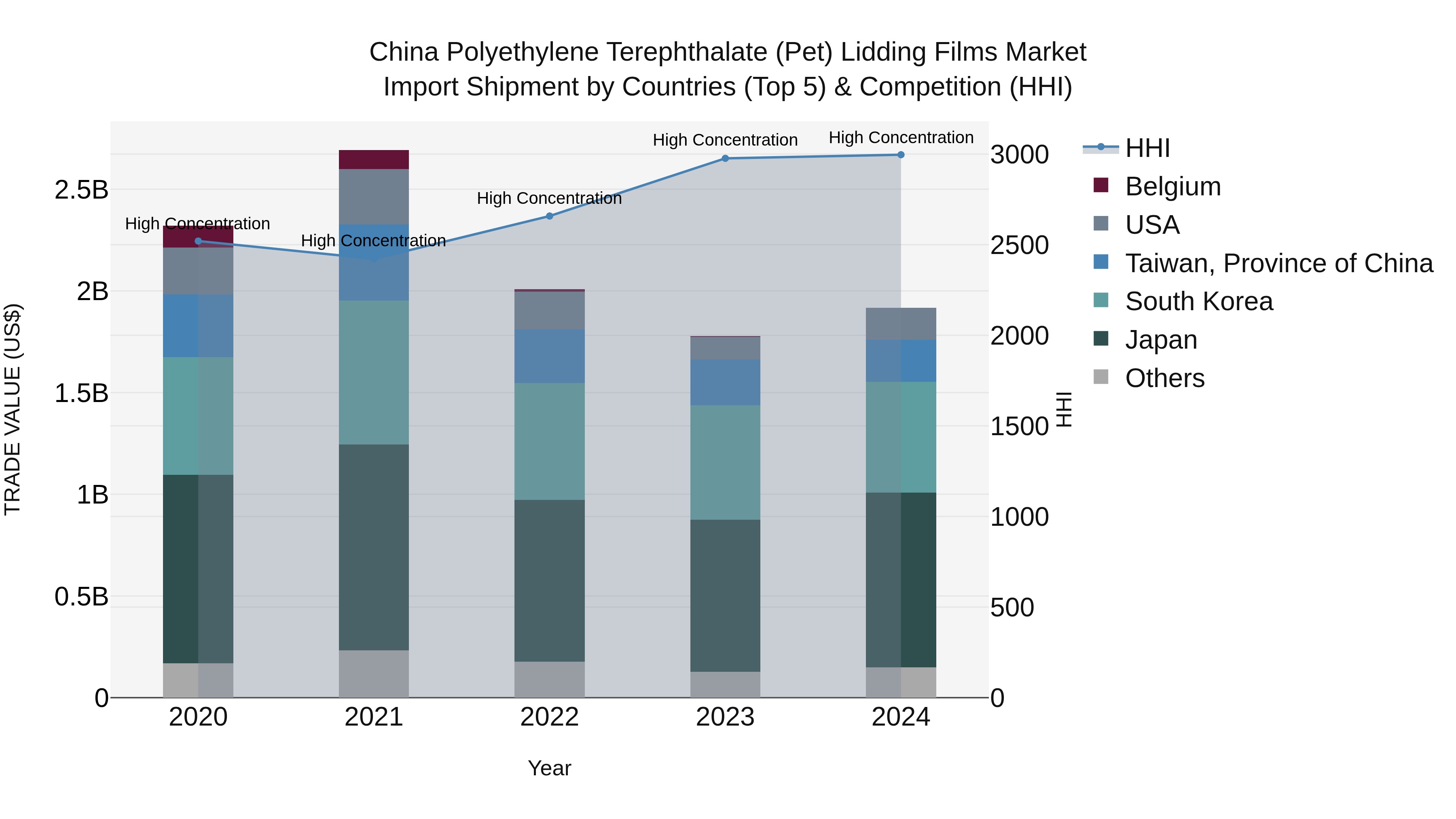 China Polyethylene Terephthalate (Pet) Lidding Films Market Top 5 Importing Countries and Market Competition (HHI) Analysis