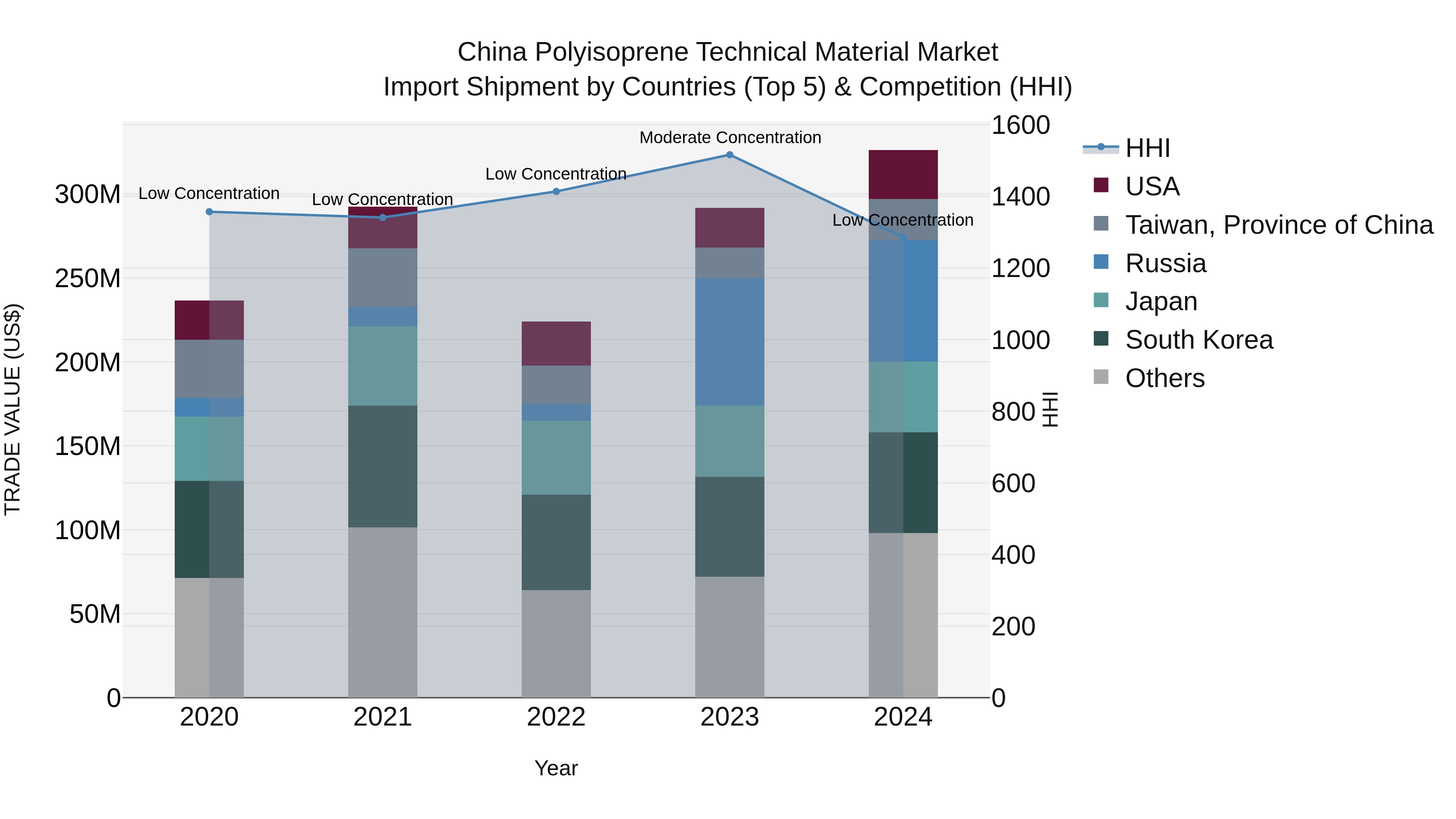 China Polyisoprene Technical Material Market Top 5 Importing Countries and Market Competition (HHI) Analysis