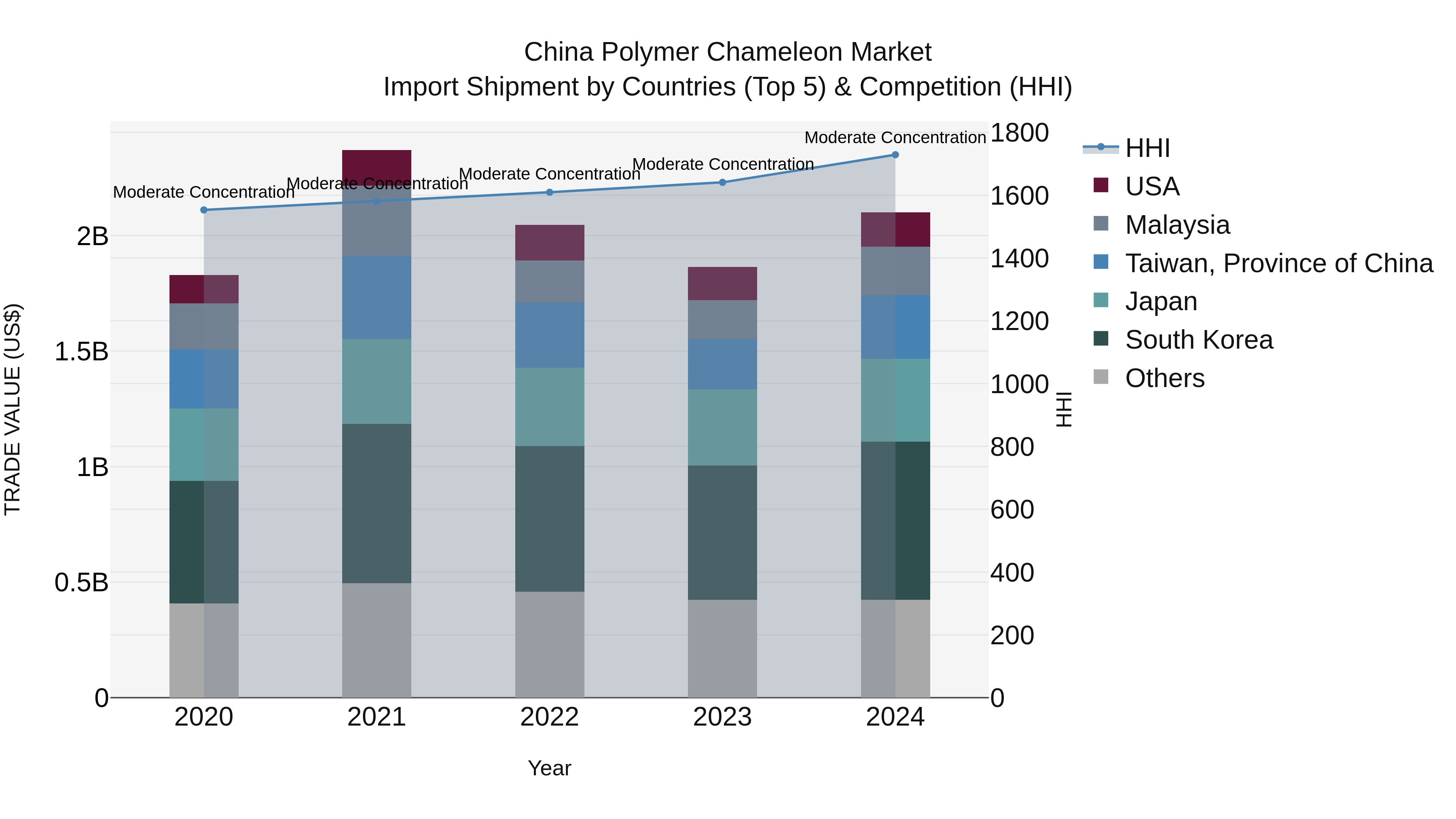 China Polymer Chameleon Market Top 5 Importing Countries and Market Competition (HHI) Analysis