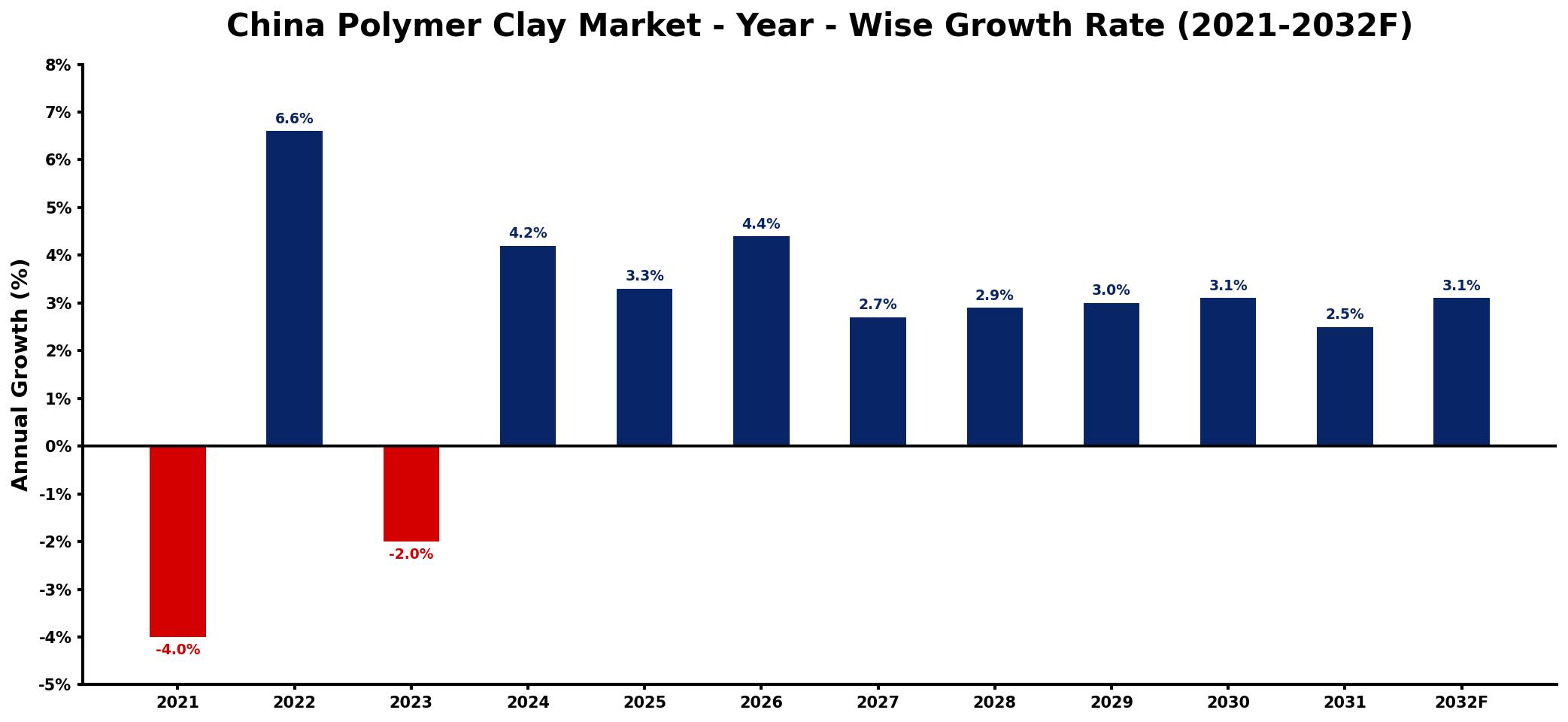 China Polymer Clay Market Year-wise Growth Rate and Key Drivers