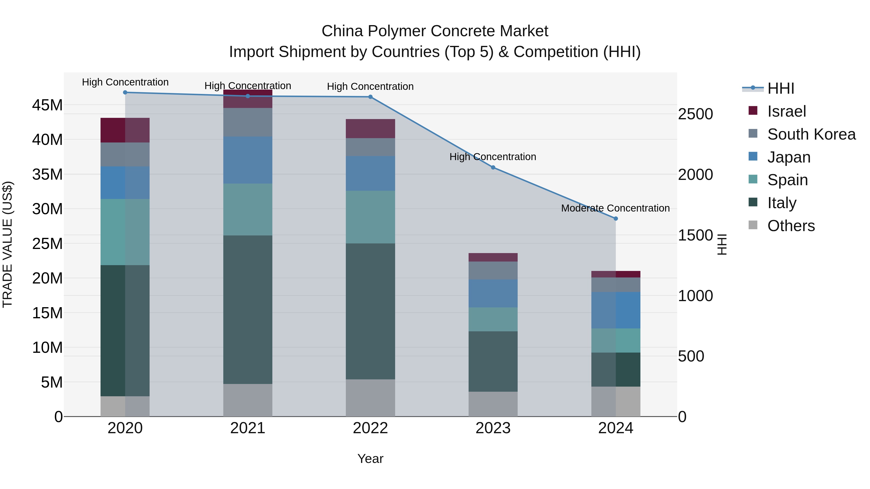 China Polymer Concrete Market Top 5 Importing Countries and Market Competition (HHI) Analysis