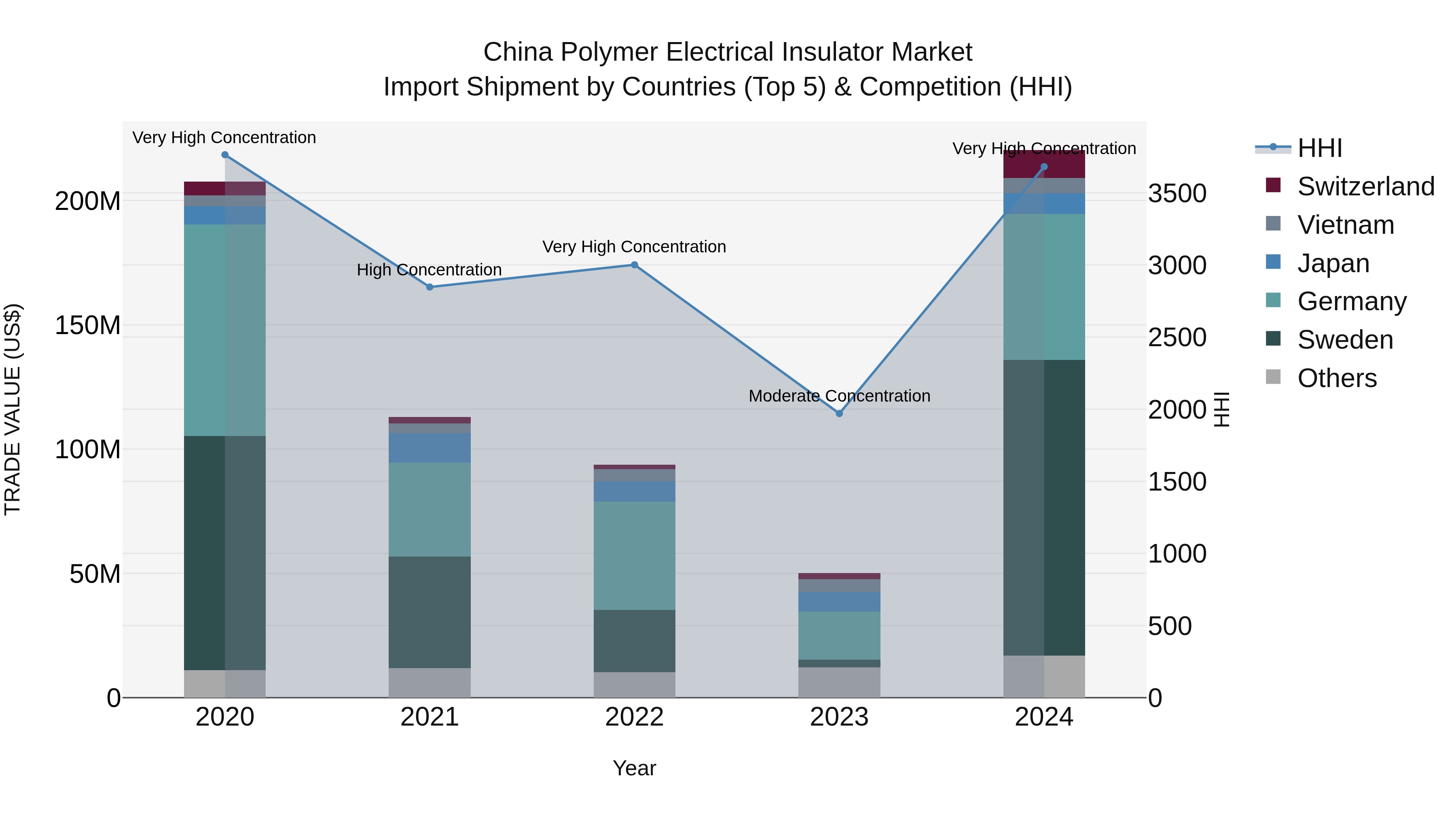 China Polymer Electrical Insulator Market Top 5 Importing Countries and Market Competition (HHI) Analysis