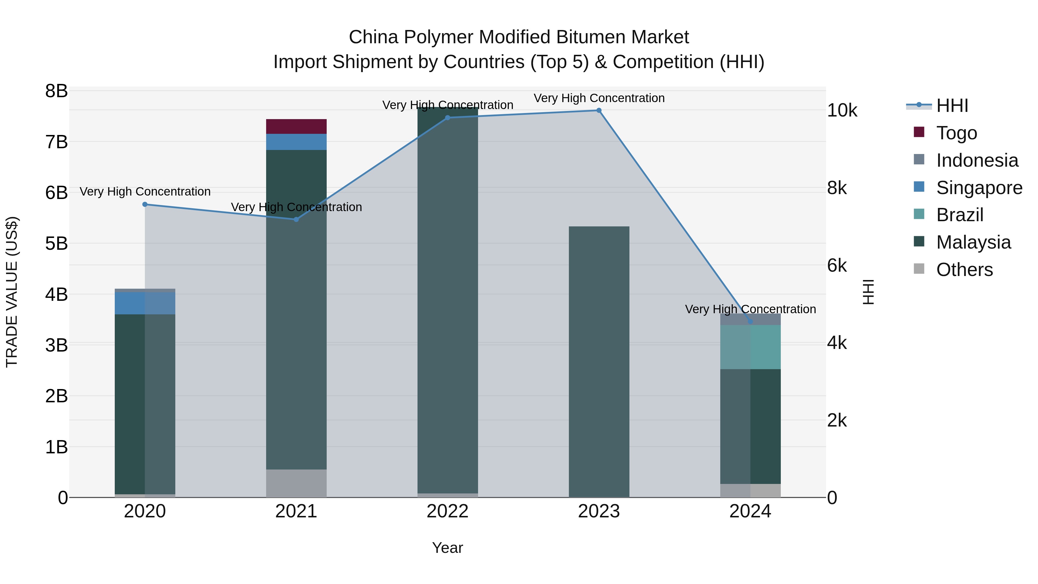 China Polymer Modified Bitumen Market Top 5 Importing Countries and Market Competition (HHI) Analysis