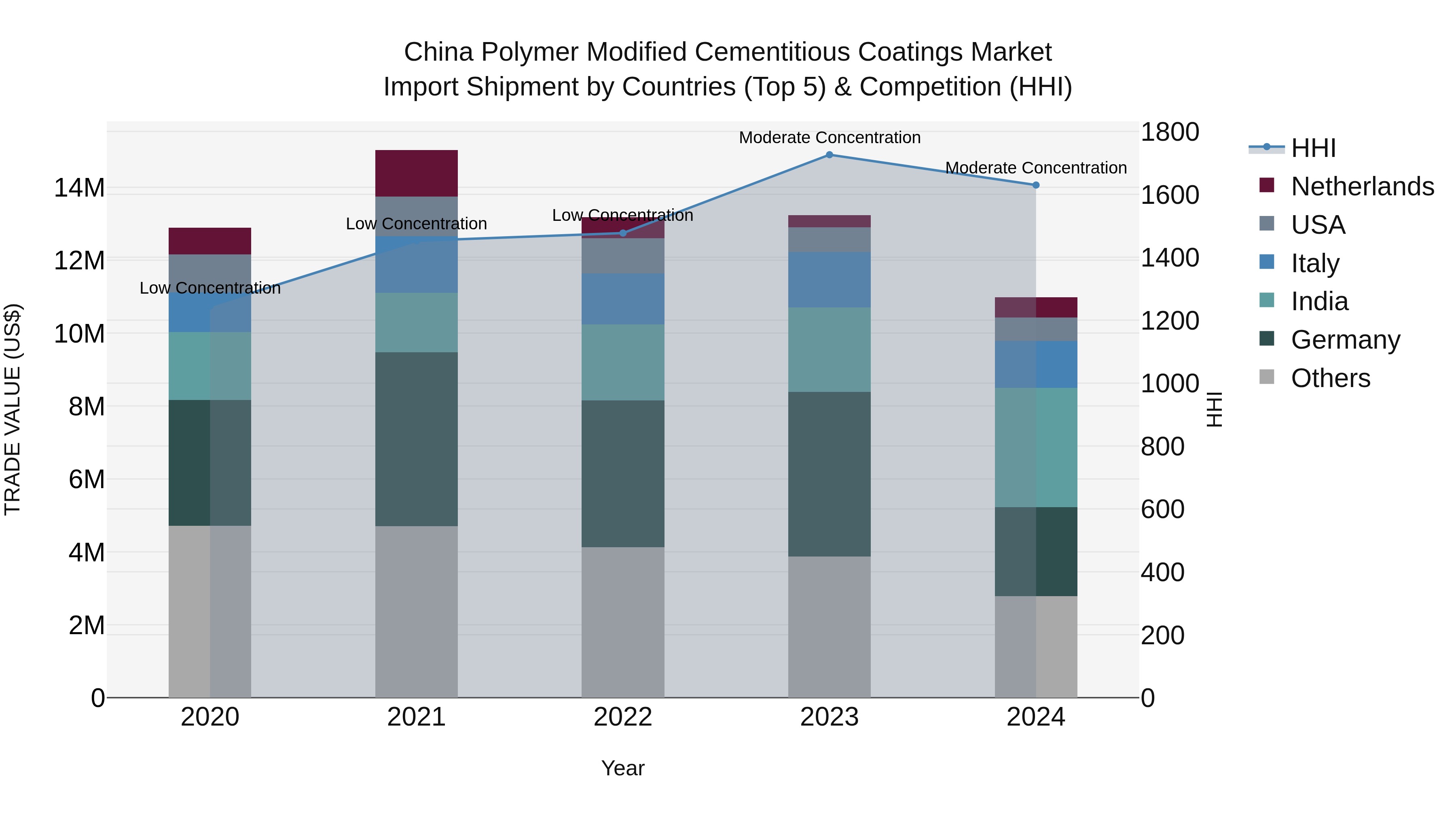 China Polymer Modified Cementitious Coatings Market Top 5 Importing Countries and Market Competition (HHI) Analysis