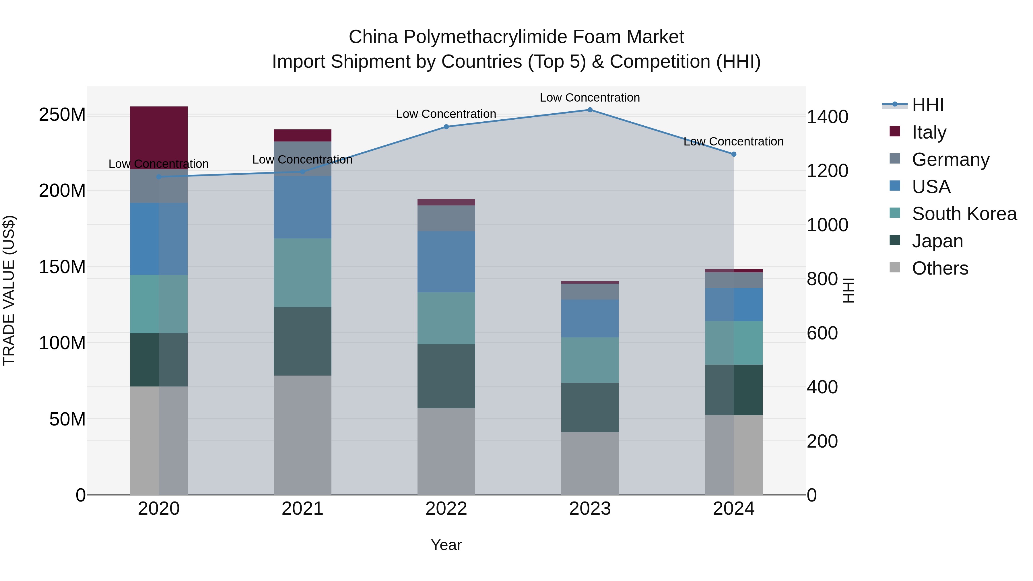 China Polymethacrylimide Foam Market Top 5 Importing Countries and Market Competition (HHI) Analysis