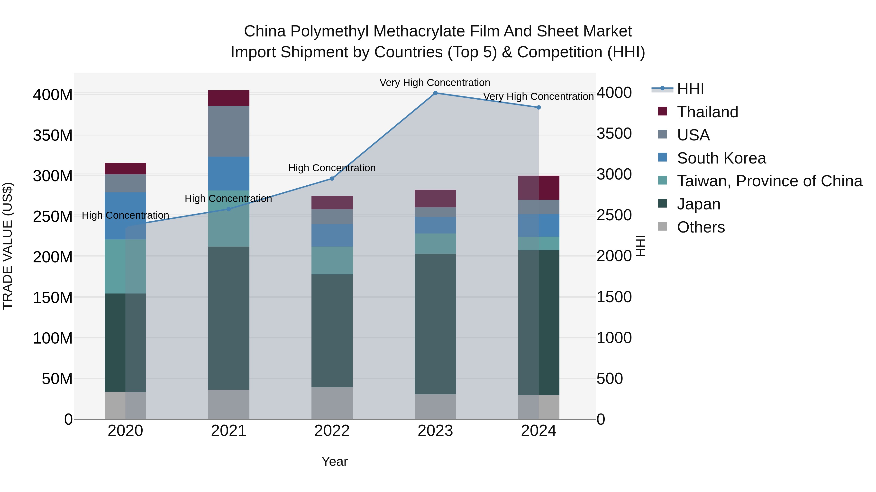 China Polymethyl Methacrylate Film and Sheet Market Top 5 Importing Countries and Market Competition (HHI) Analysis