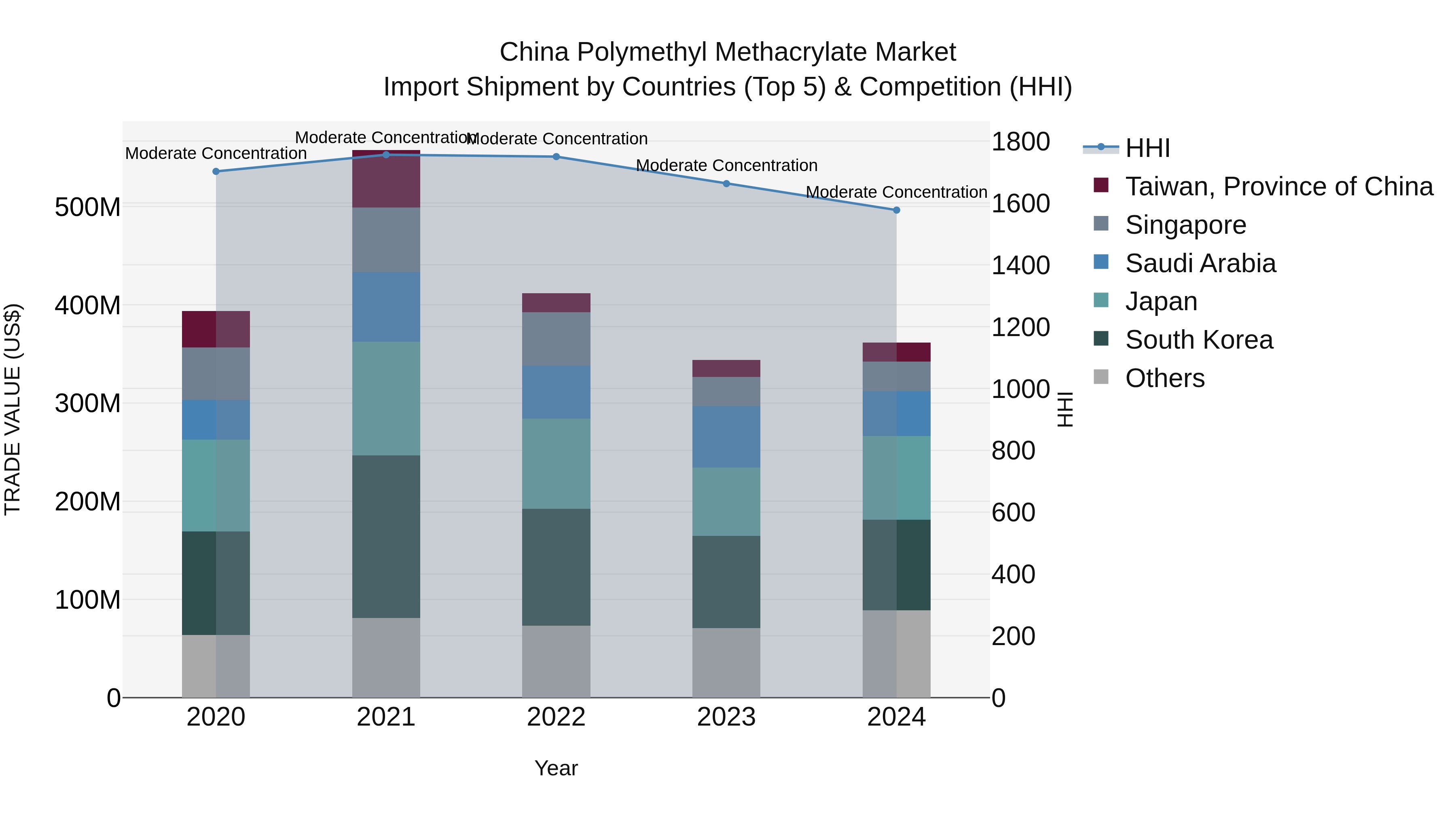 China Polymethyl Methacrylate Market Top 5 Importing Countries and Market Competition (HHI) Analysis