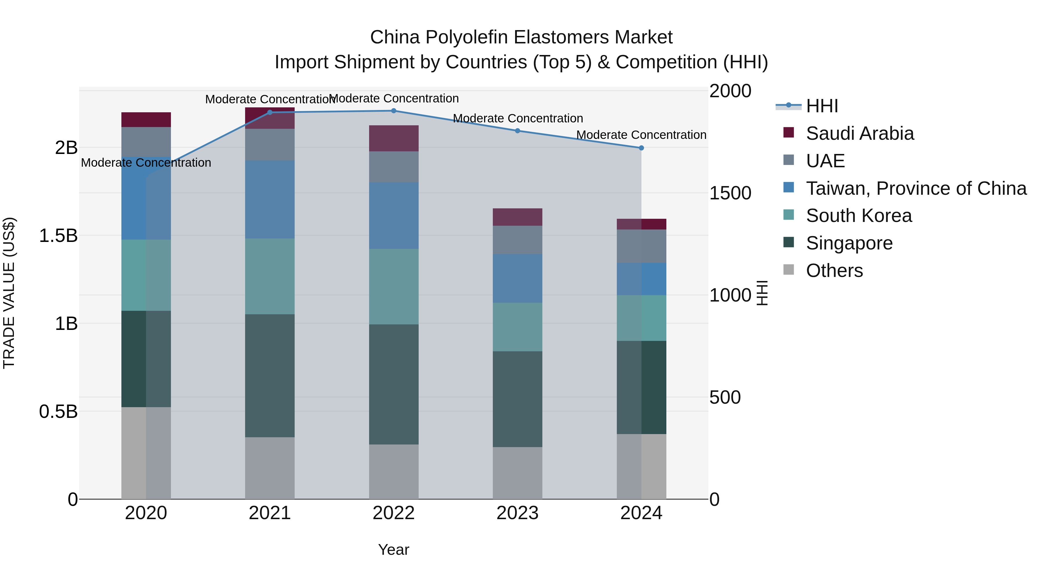 China Polyolefin Elastomers Market Top 5 Importing Countries and Market Competition (HHI) Analysis