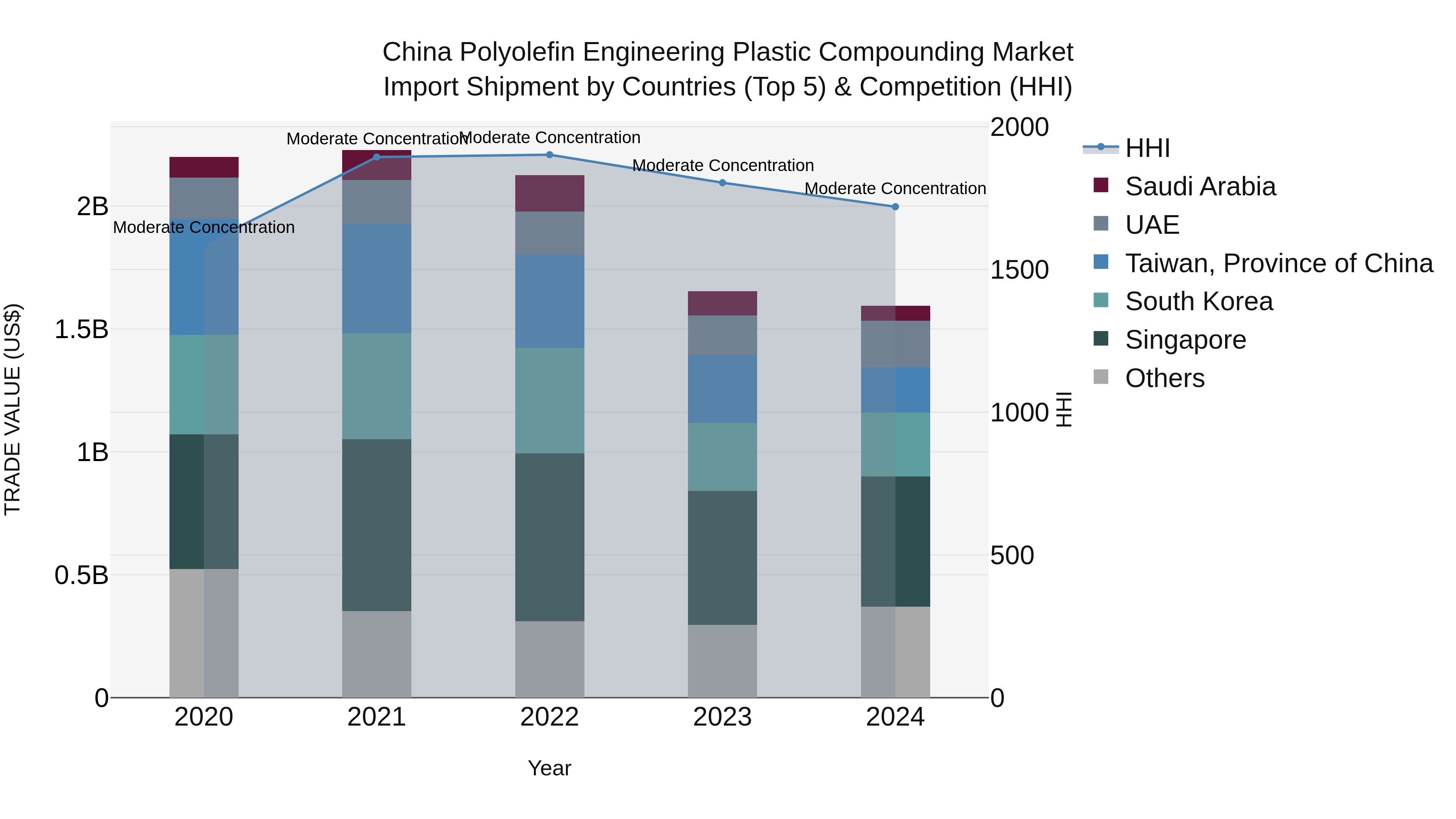China Polyolefin Engineering Plastic Compounding Market Top 5 Importing Countries and Market Competition (HHI) Analysis