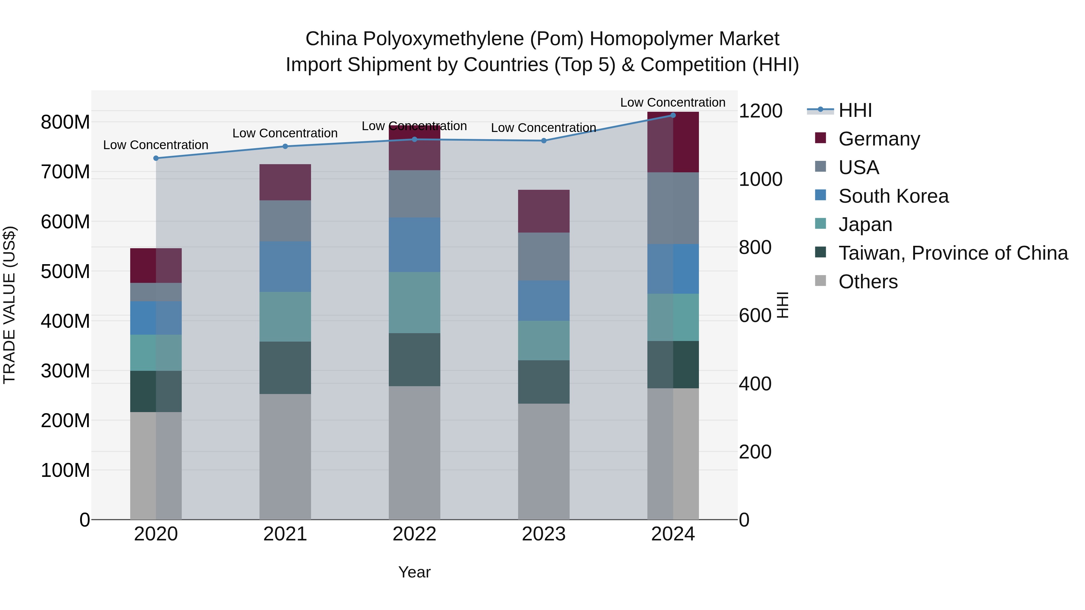China Polyoxymethylene (Pom) Homopolymer Market Top 5 Importing Countries and Market Competition (HHI) Analysis