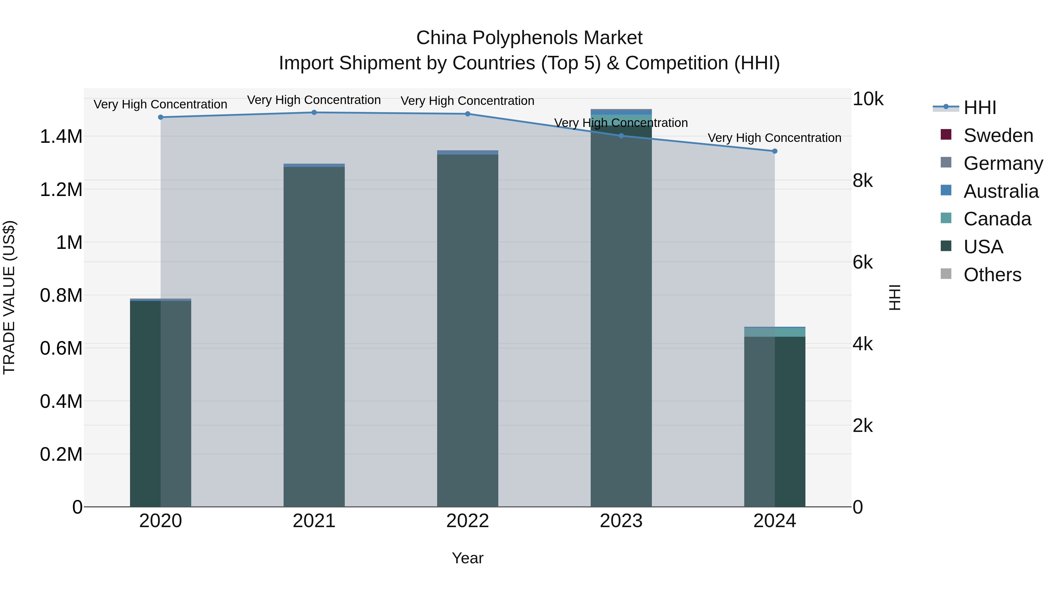 China Polyphenols Market Top 5 Importing Countries and Market Competition (HHI) Analysis