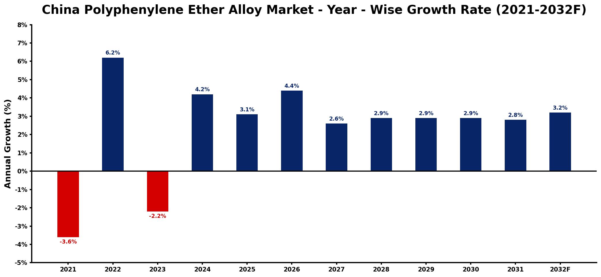China Polyphenylene Ether Alloy Market Year-wise Growth Rate and Key Drivers