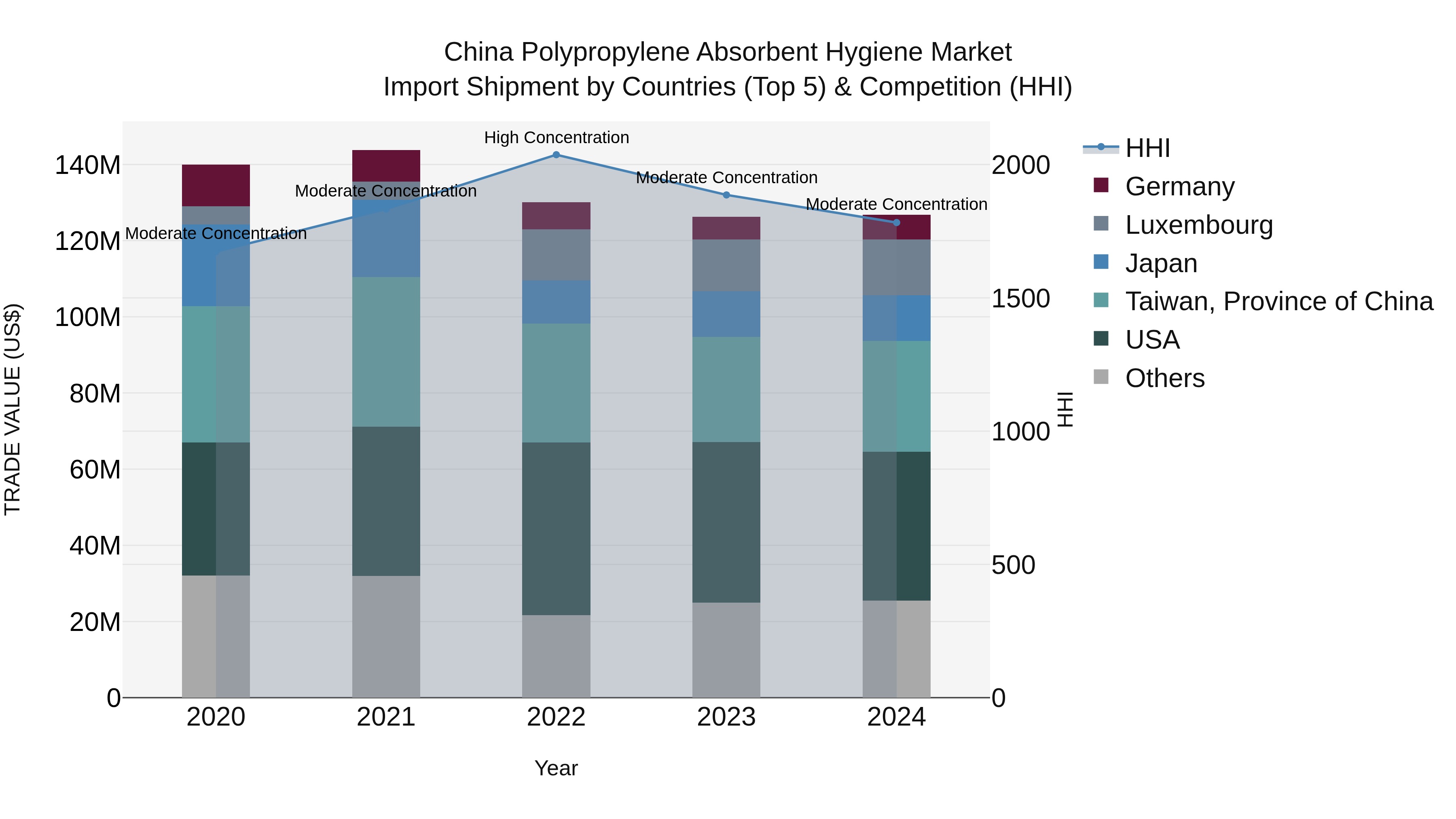 China Polypropylene Absorbent Hygiene Market Top 5 Importing Countries and Market Competition (HHI) Analysis