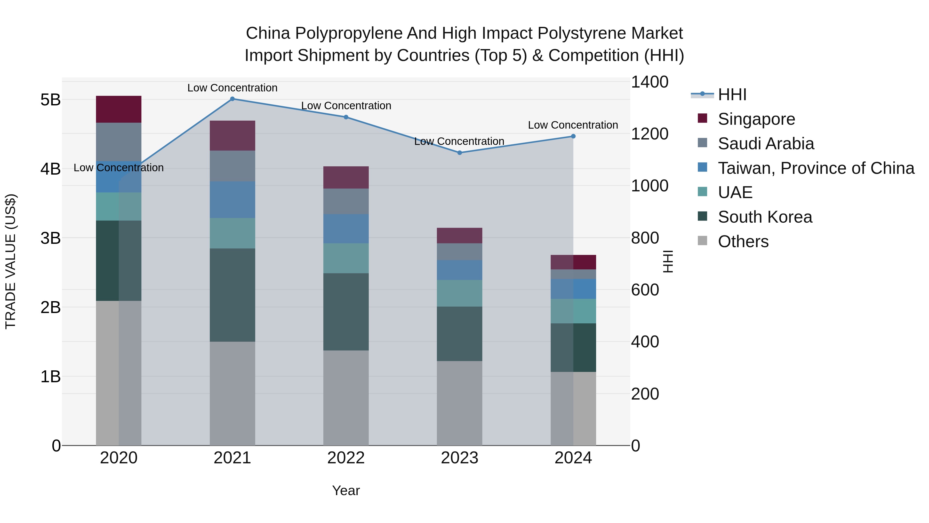 China Polypropylene and High Impact Polystyrene Market Top 5 Importing Countries and Market Competition (HHI) Analysis