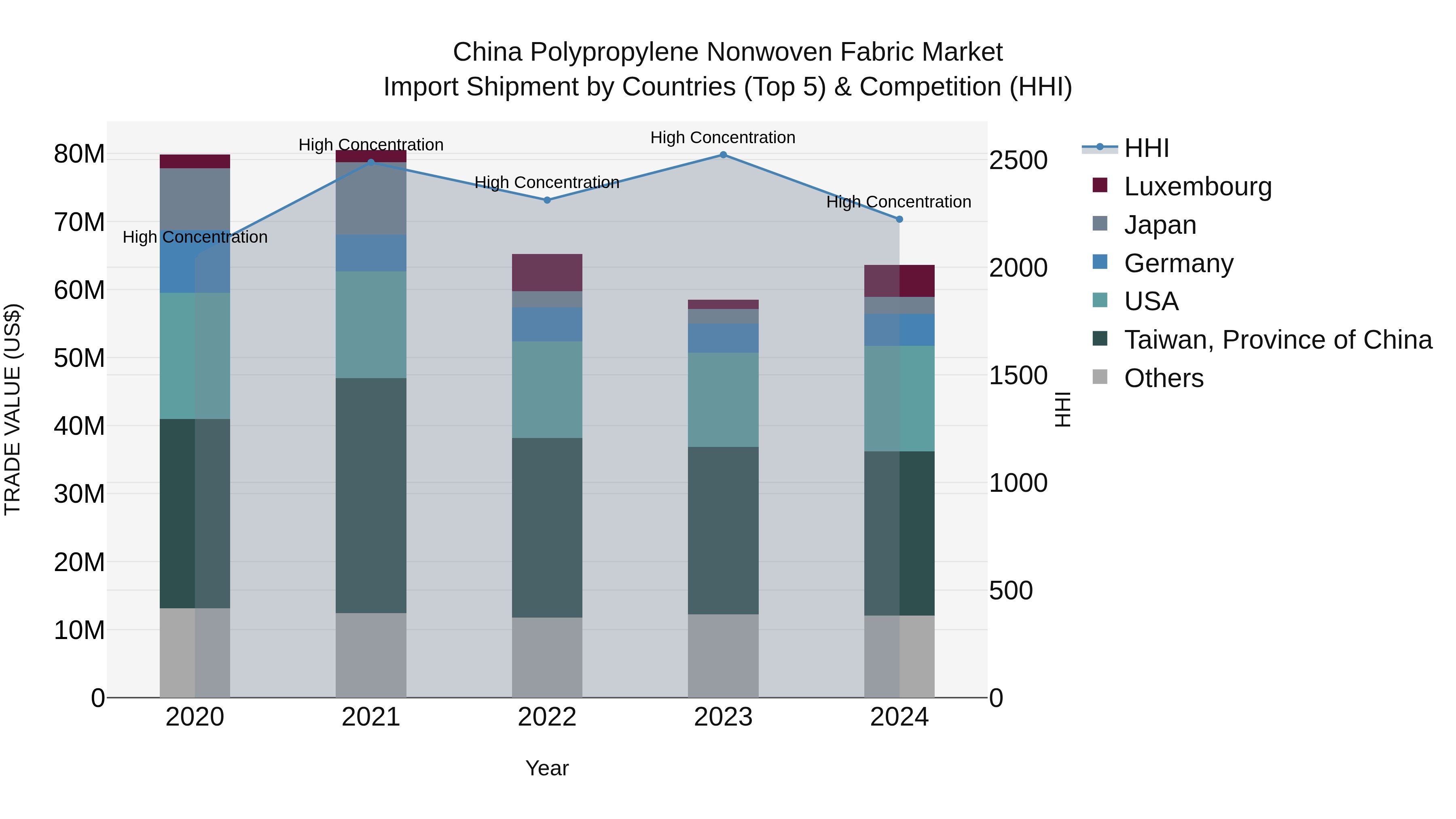 China Polypropylene Nonwoven Fabric Market Top 5 Importing Countries and Market Competition (HHI) Analysis