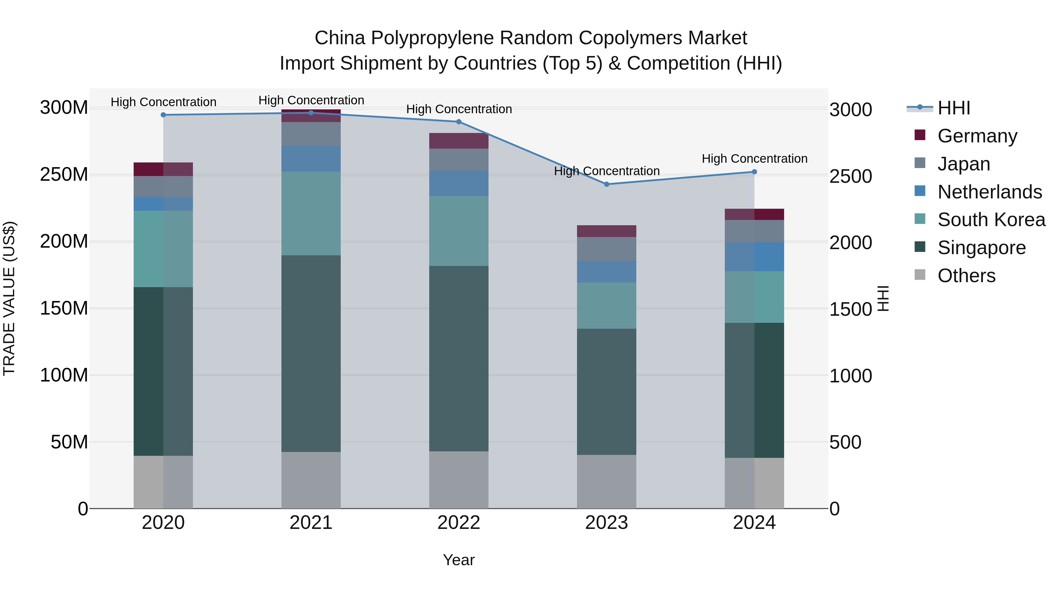 China Polypropylene Random Copolymers Market Top 5 Importing Countries and Market Competition (HHI) Analysis