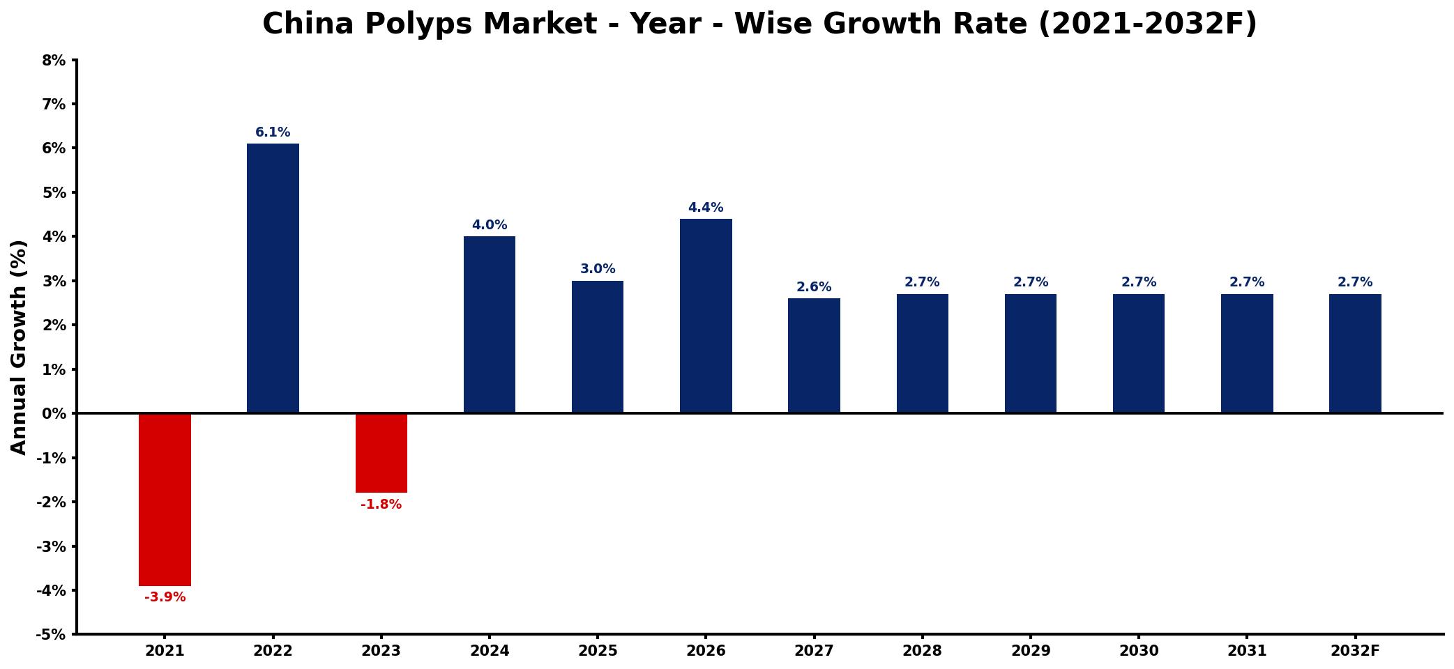 China Polyps Market Year-wise Growth Rate and Key Drivers