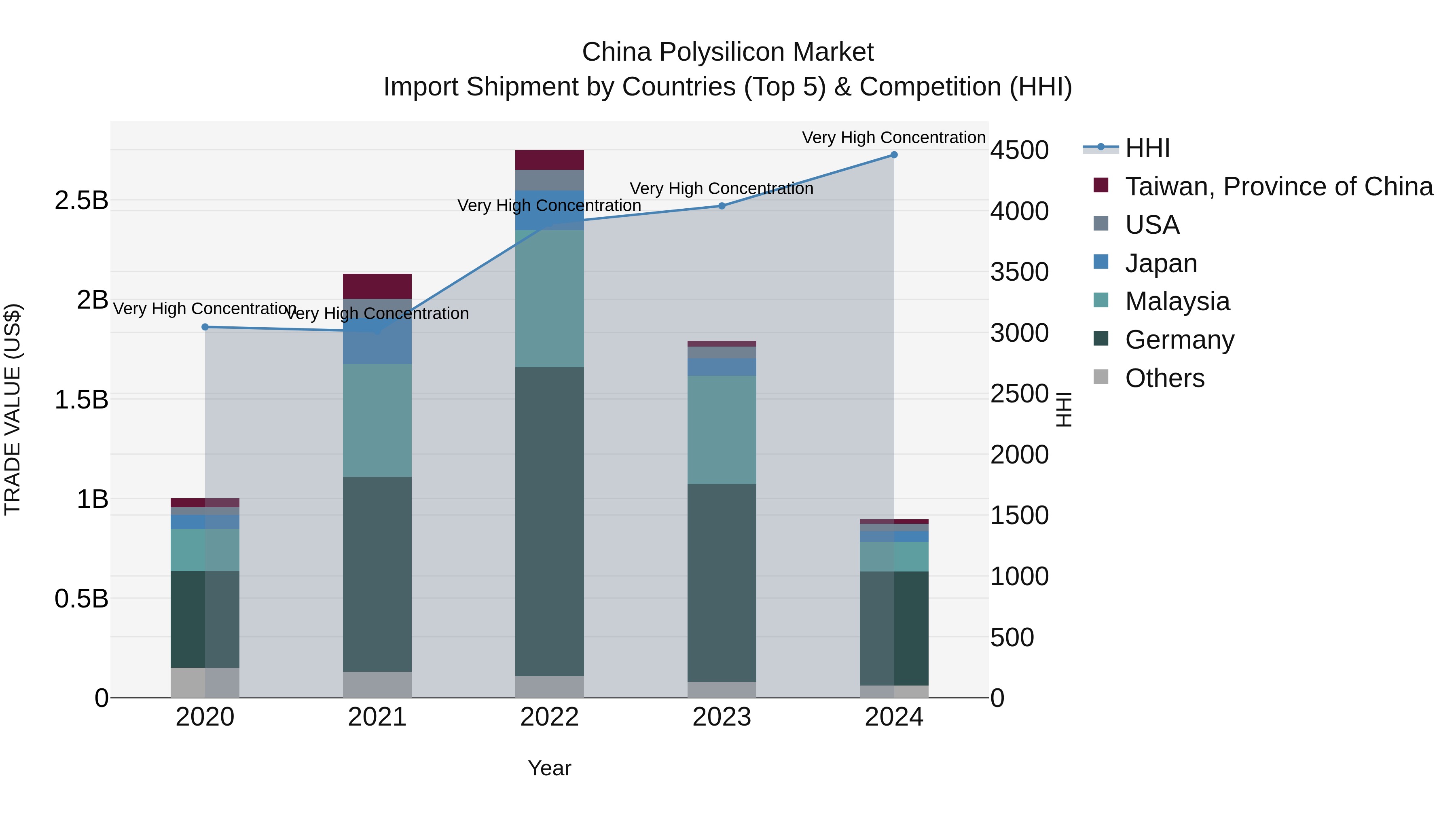 China Polysilicon Market Top 5 Importing Countries and Market Competition (HHI) Analysis