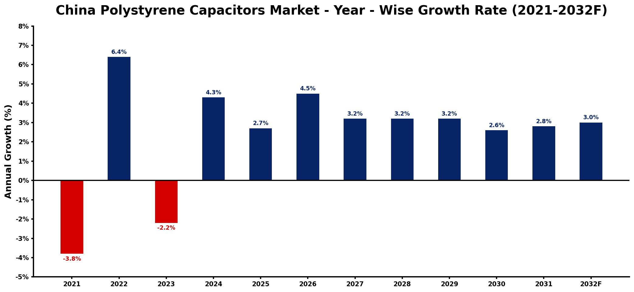 China Polystyrene Capacitors Market Year-wise Growth Rate and Key Drivers