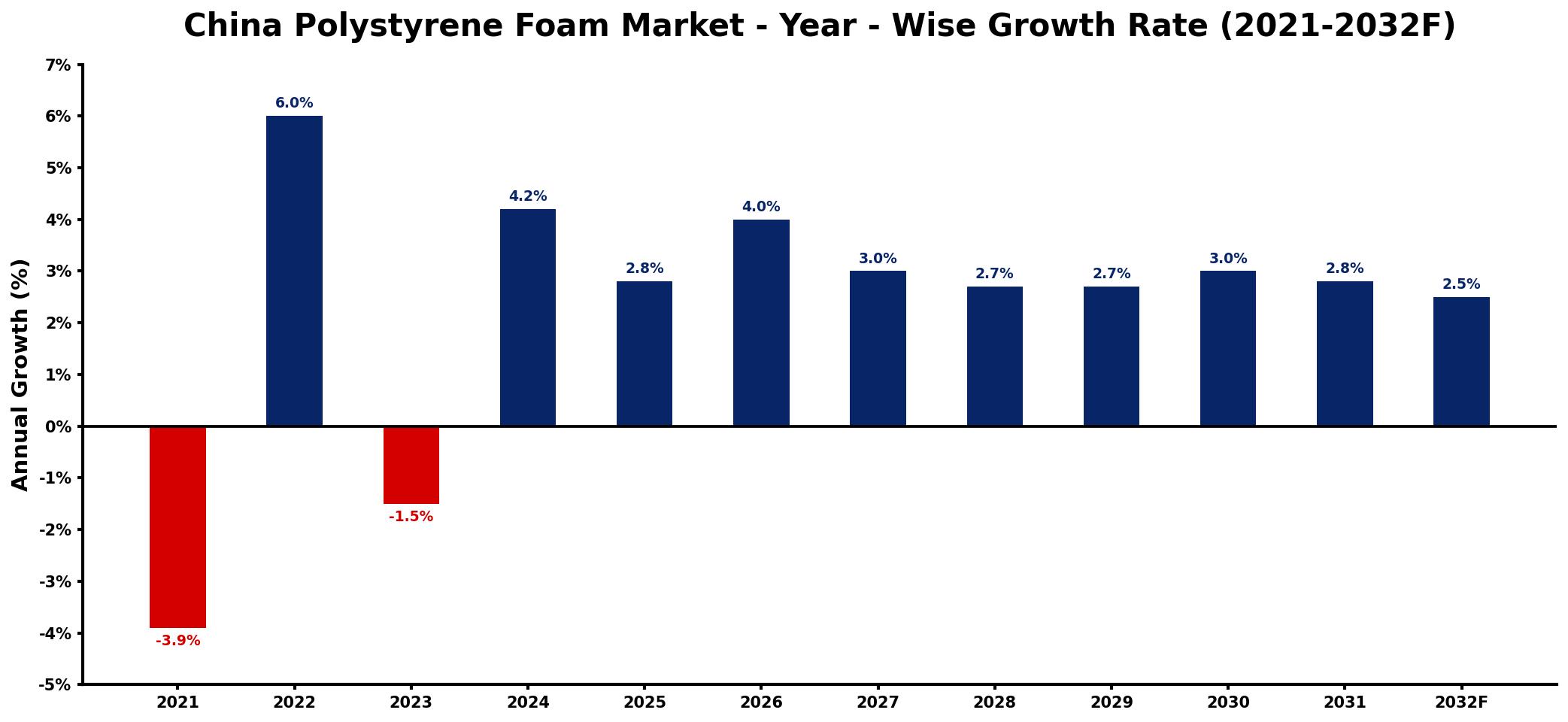 China Polystyrene Foam Market Year-wise Growth Rate and Key Drivers