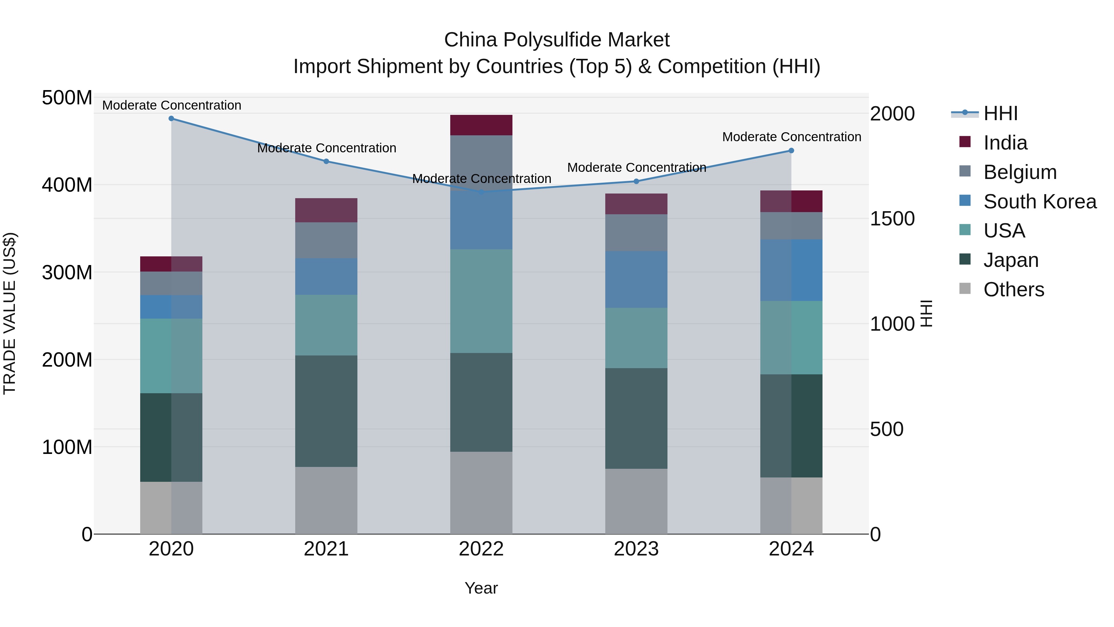 China Polysulfide Market Top 5 Importing Countries and Market Competition (HHI) Analysis