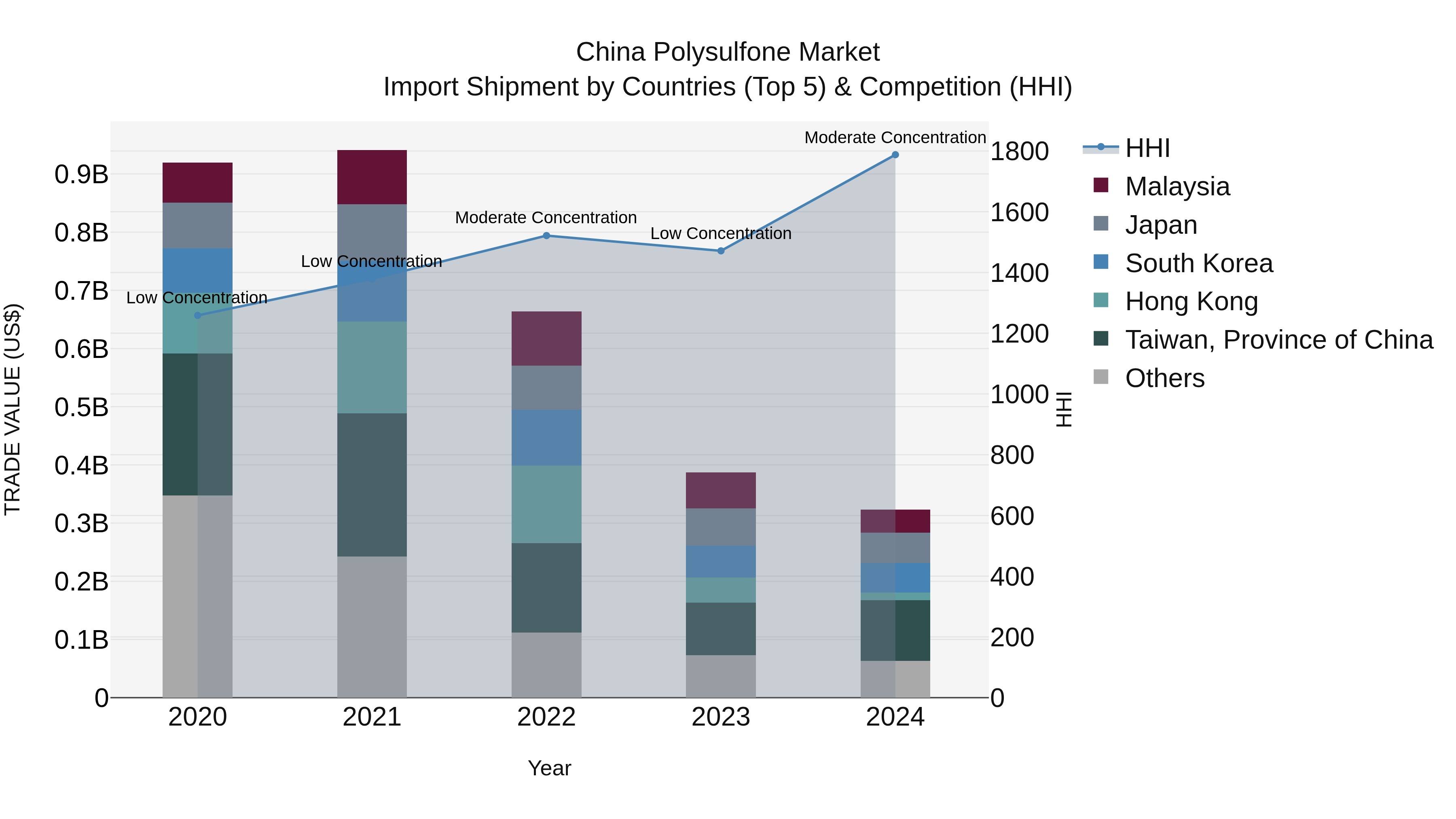 China Polysulfone Market Top 5 Importing Countries and Market Competition (HHI) Analysis
