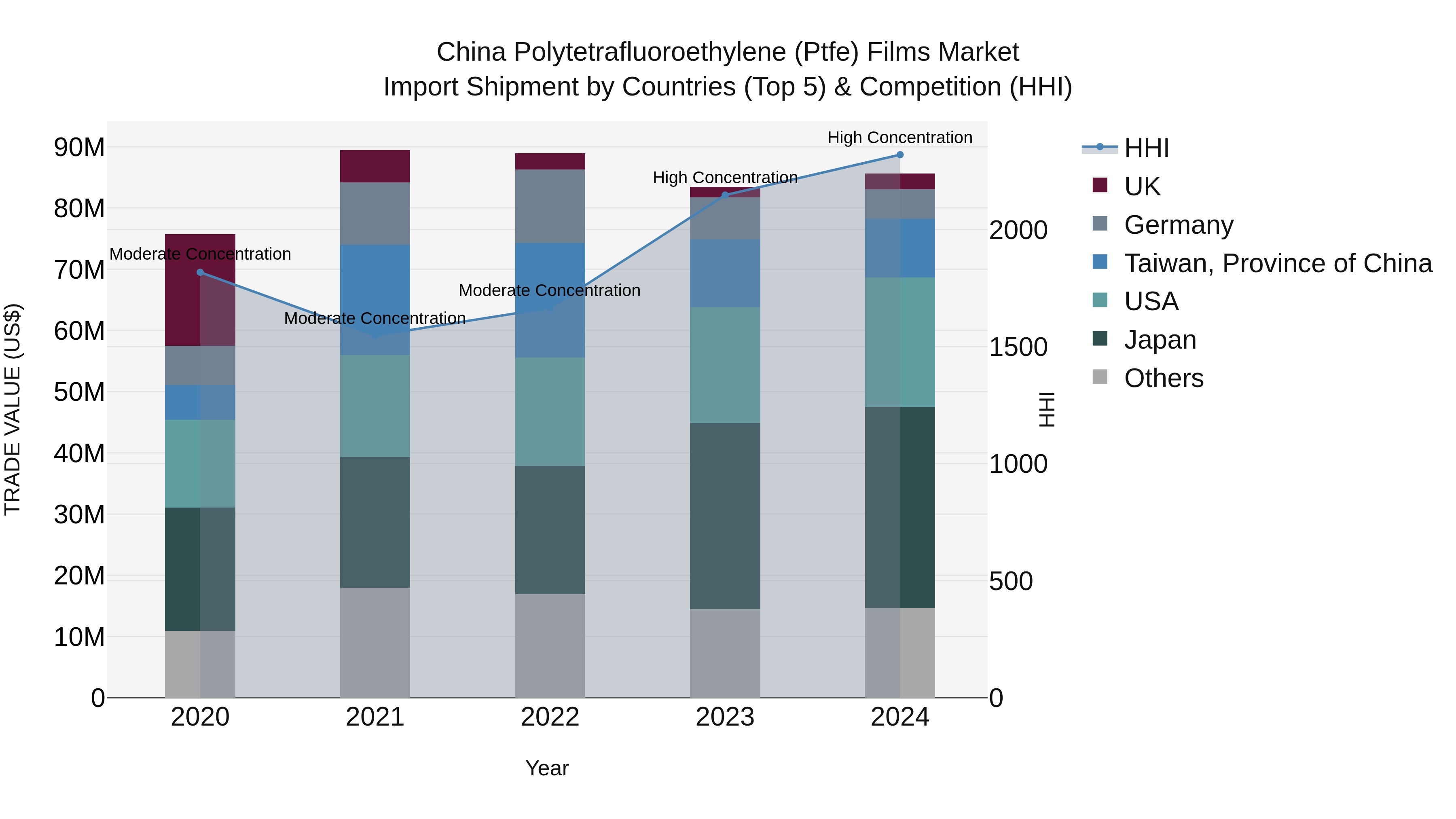 China Polytetrafluoroethylene (Ptfe) Films Market Top 5 Importing Countries and Market Competition (HHI) Analysis