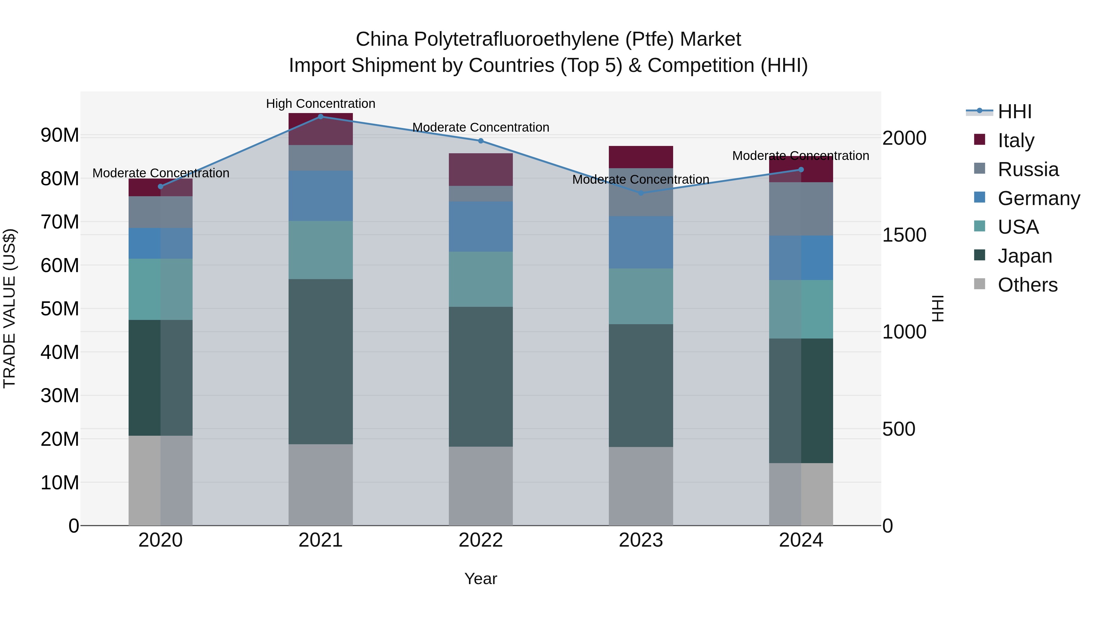 China Polytetrafluoroethylene (Ptfe) Market Top 5 Importing Countries and Market Competition (HHI) Analysis
