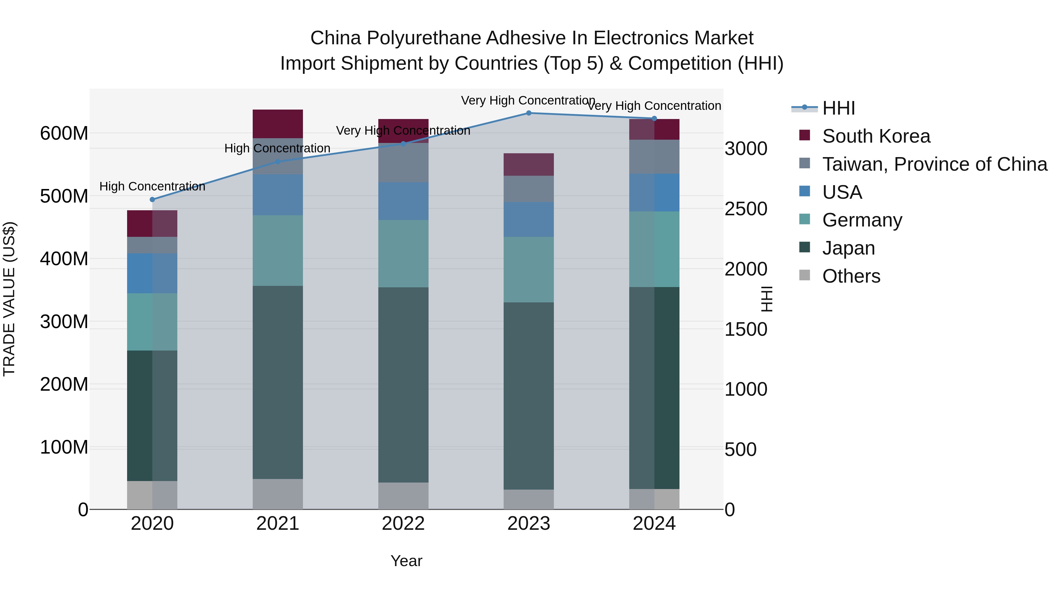 China Polyurethane Adhesive in Electronics Market Top 5 Importing Countries and Market Competition (HHI) Analysis