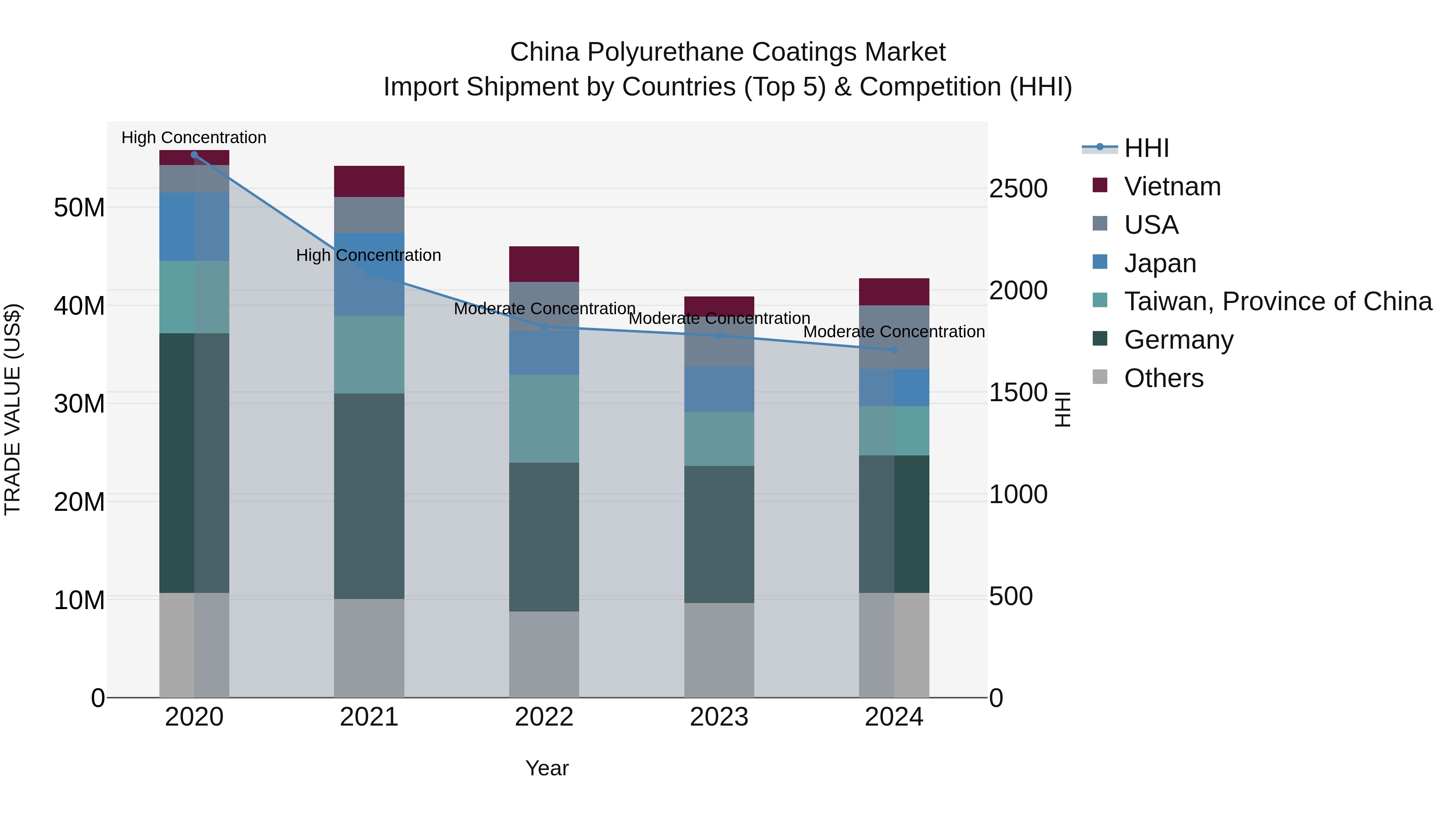 China Polyurethane Coatings Market Top 5 Importing Countries and Market Competition (HHI) Analysis