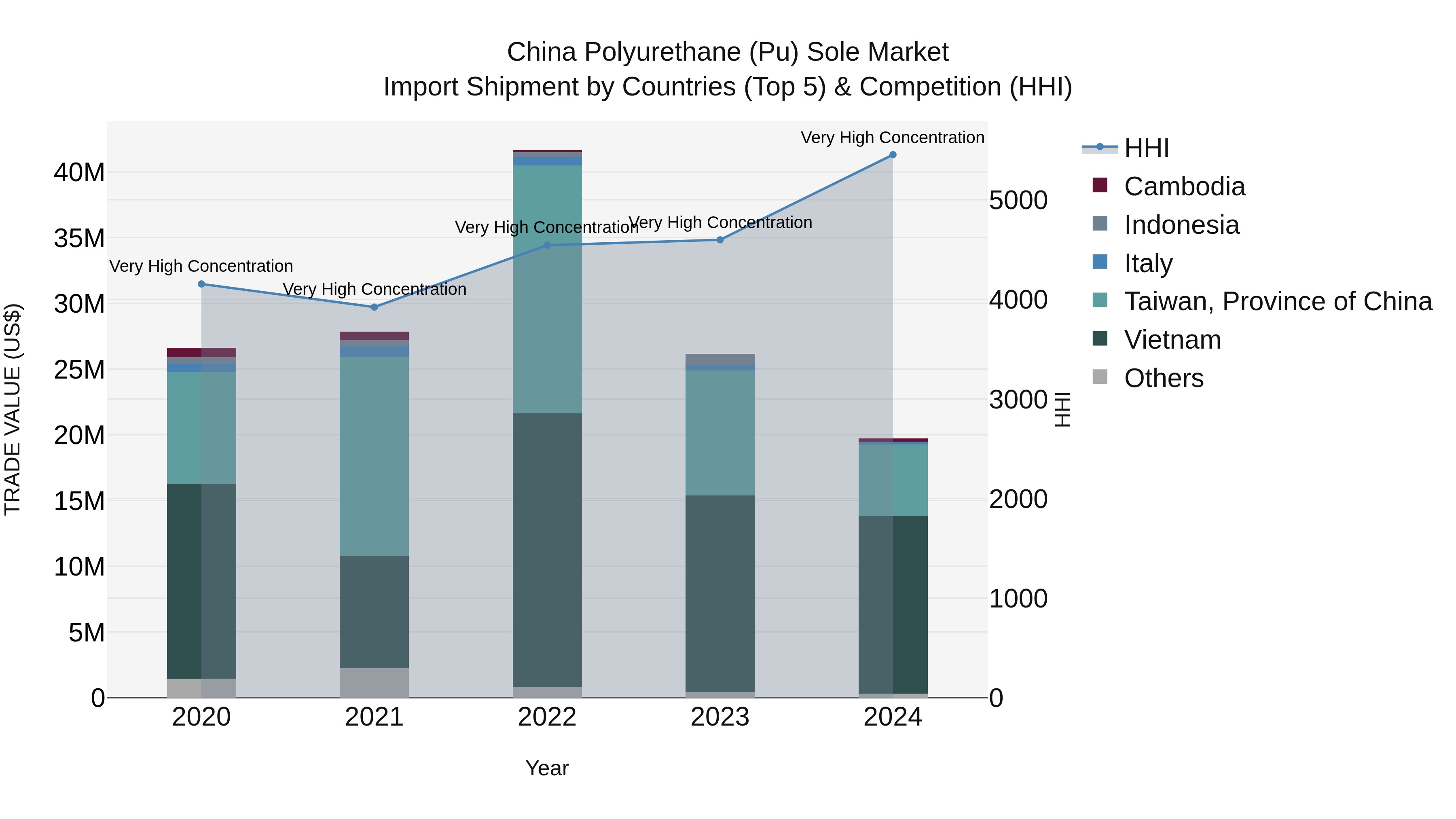 China Polyurethane (Pu) Sole Market Top 5 Importing Countries and Market Competition (HHI) Analysis